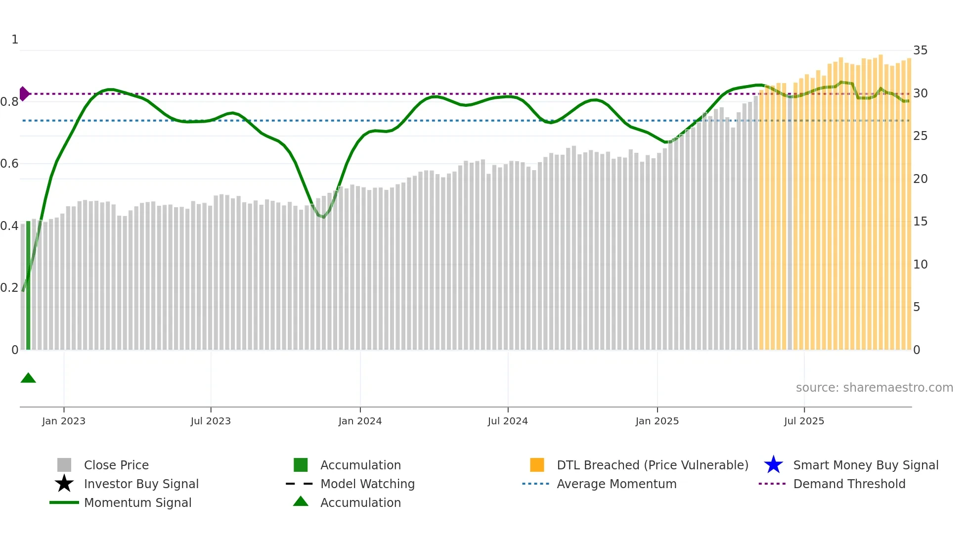 EUFN weekly Smart Money chart