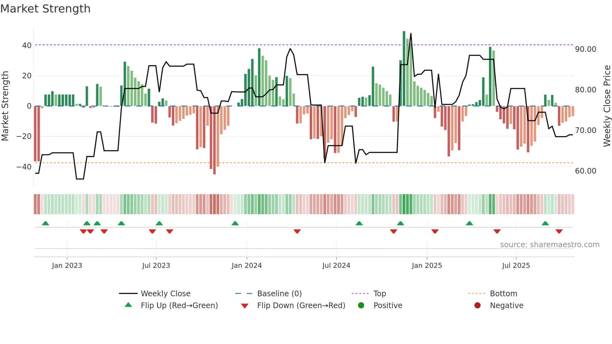 TPX-A weekly Market Strength chart