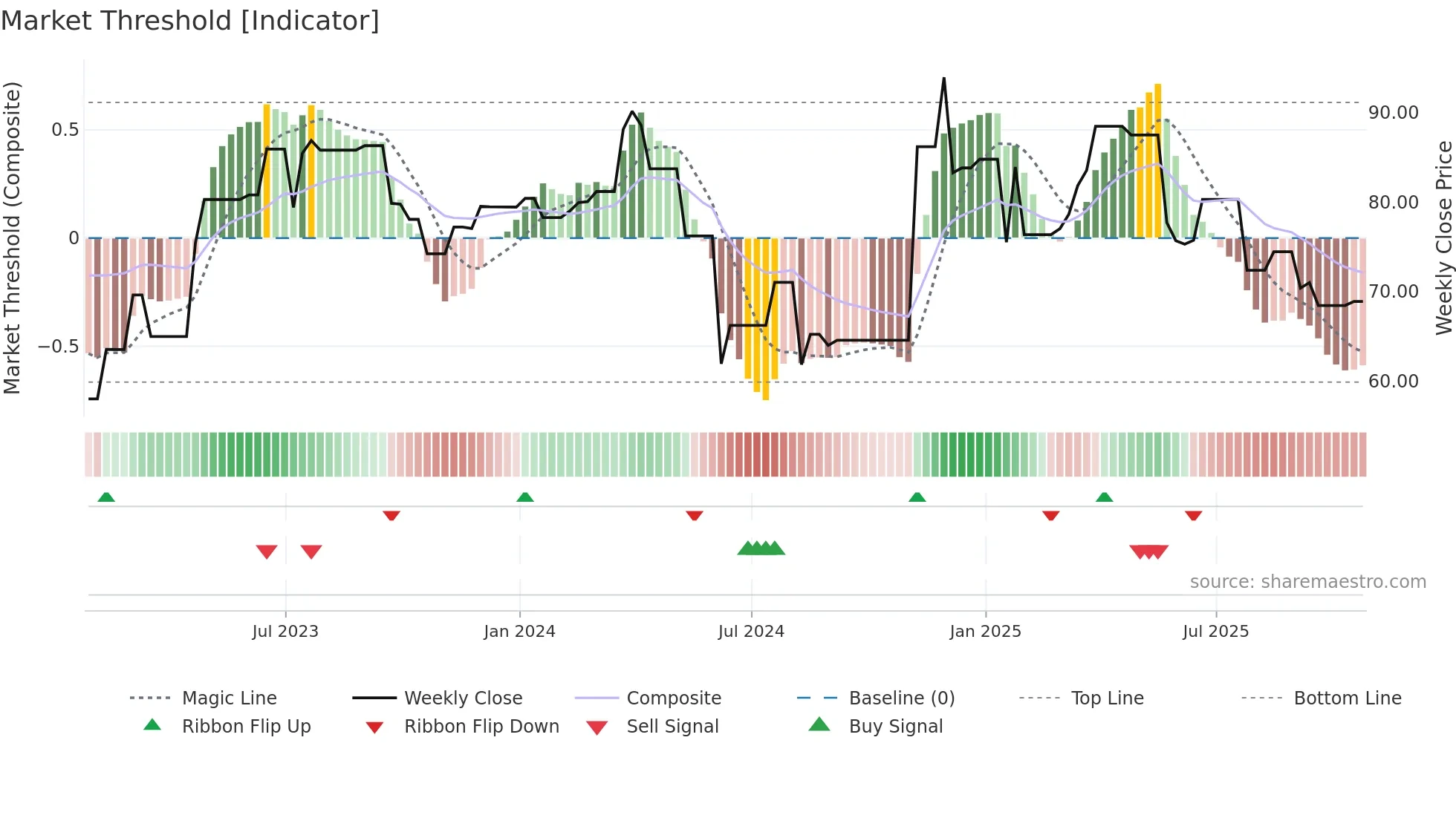 TPX-A weekly Market Threshold chart