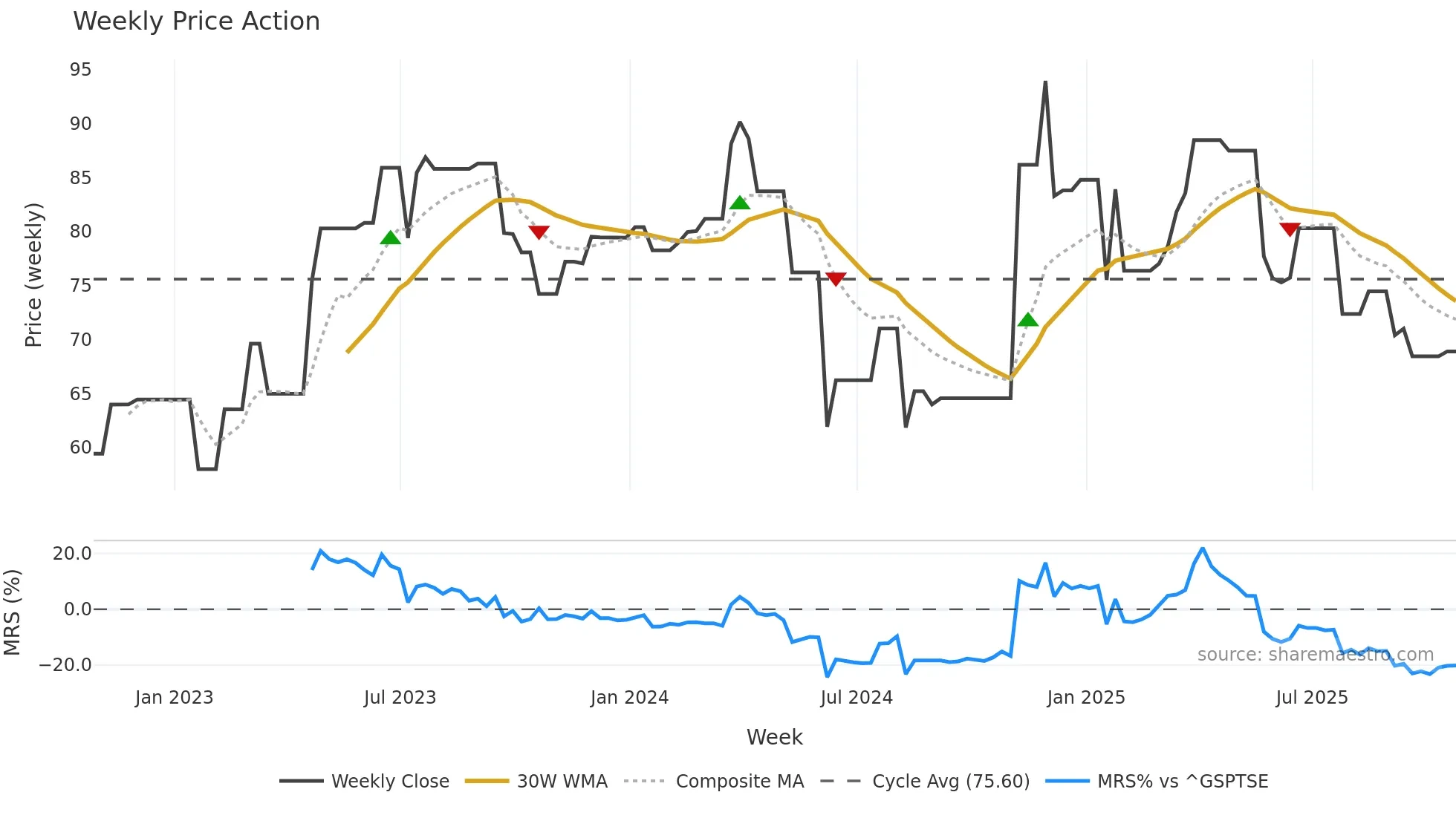 TPX-A weekly Price Action chart, closing 2025-10-24