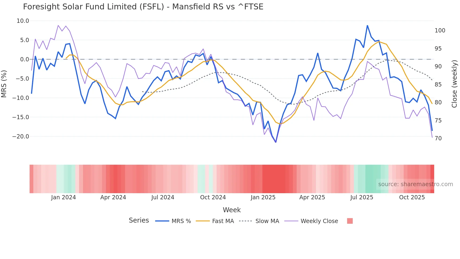 FSFL Mansfield Relative Strength chart
