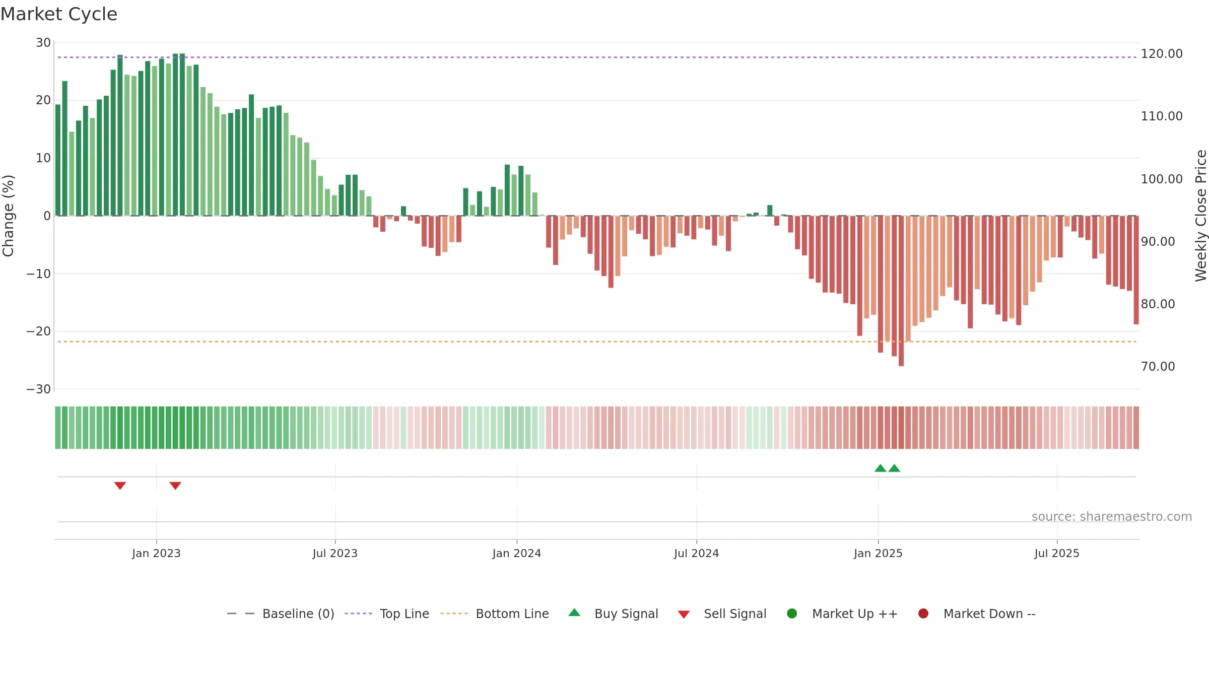 FSFL weekly Market Cycle chart, closing 2025-09-19.