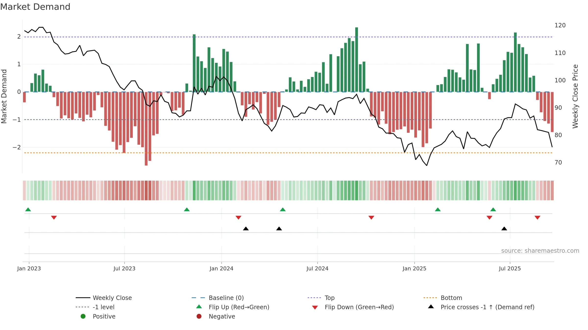 FSFL weekly Market Demand chart, closing 2025-09-19.