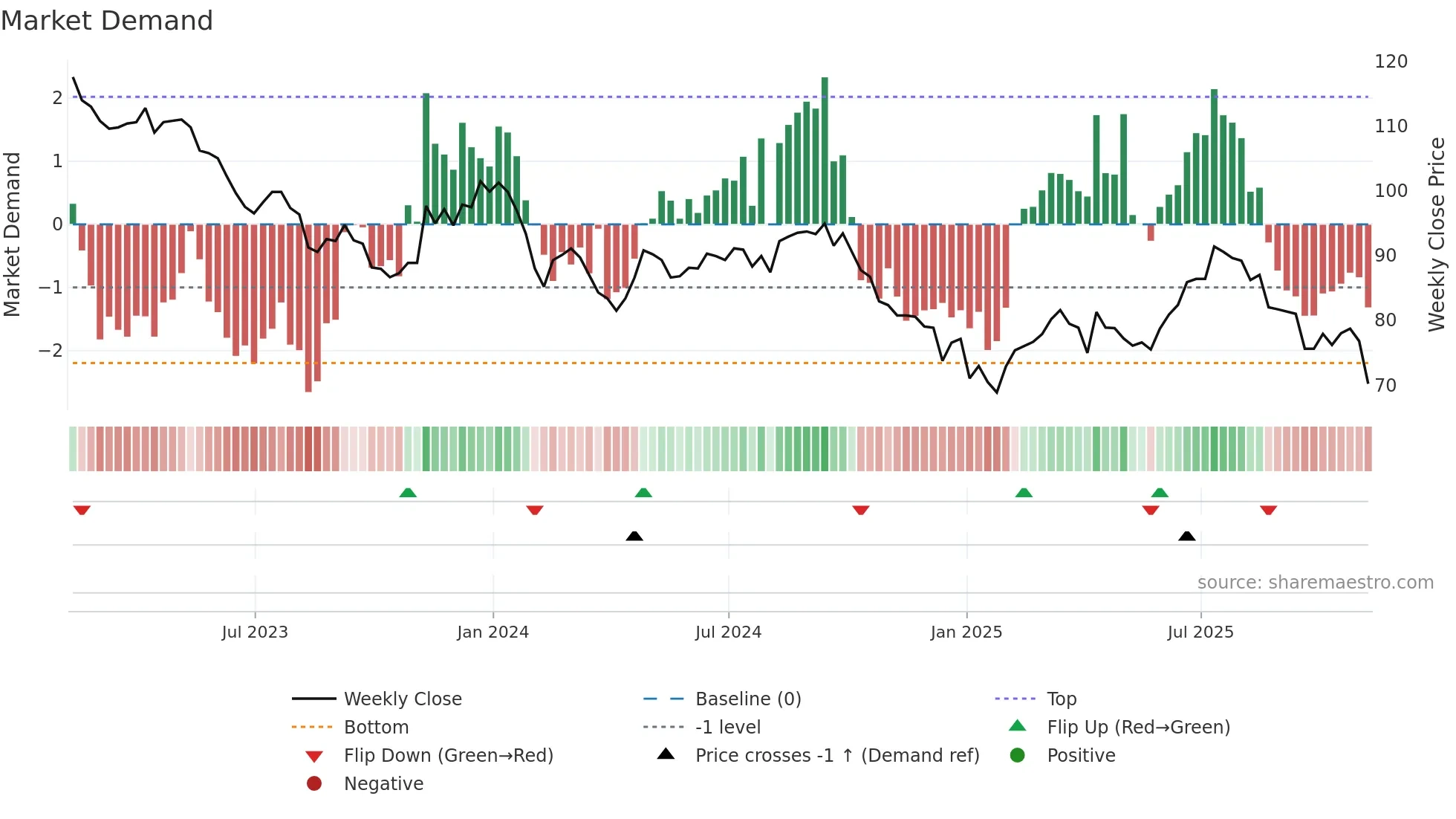 FSFL weekly Market Demand chart