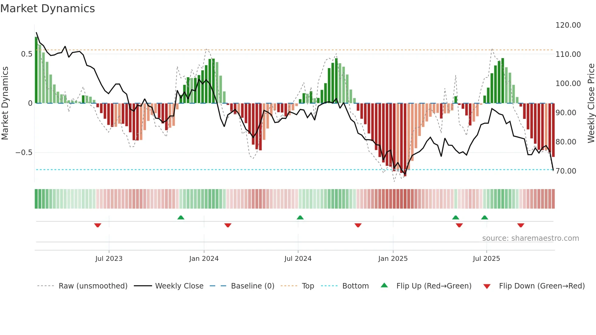 FSFL weekly Market Dynamics chart
