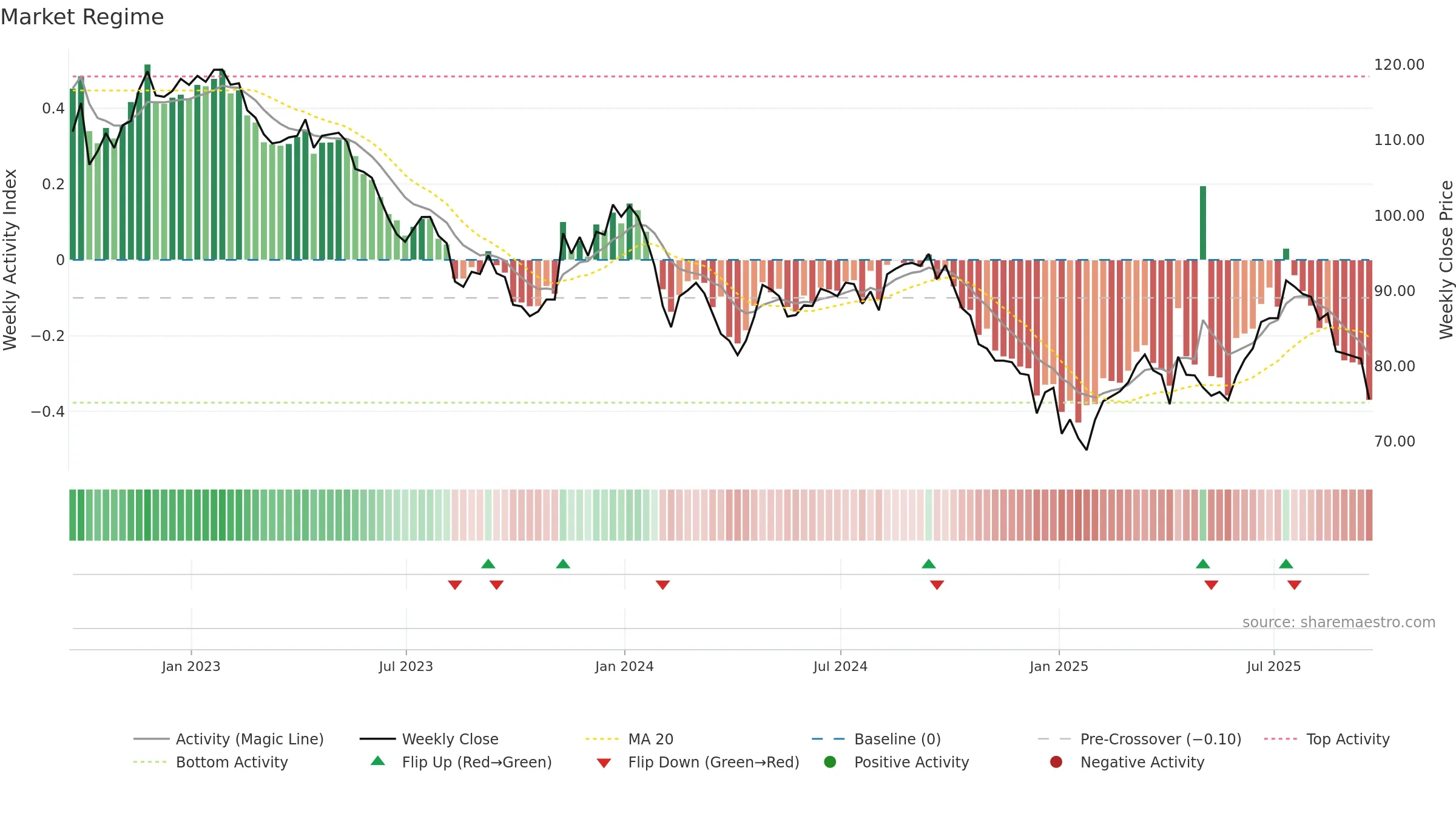 FSFL weekly Market Snapshot chart, closing 2025-09-19.
