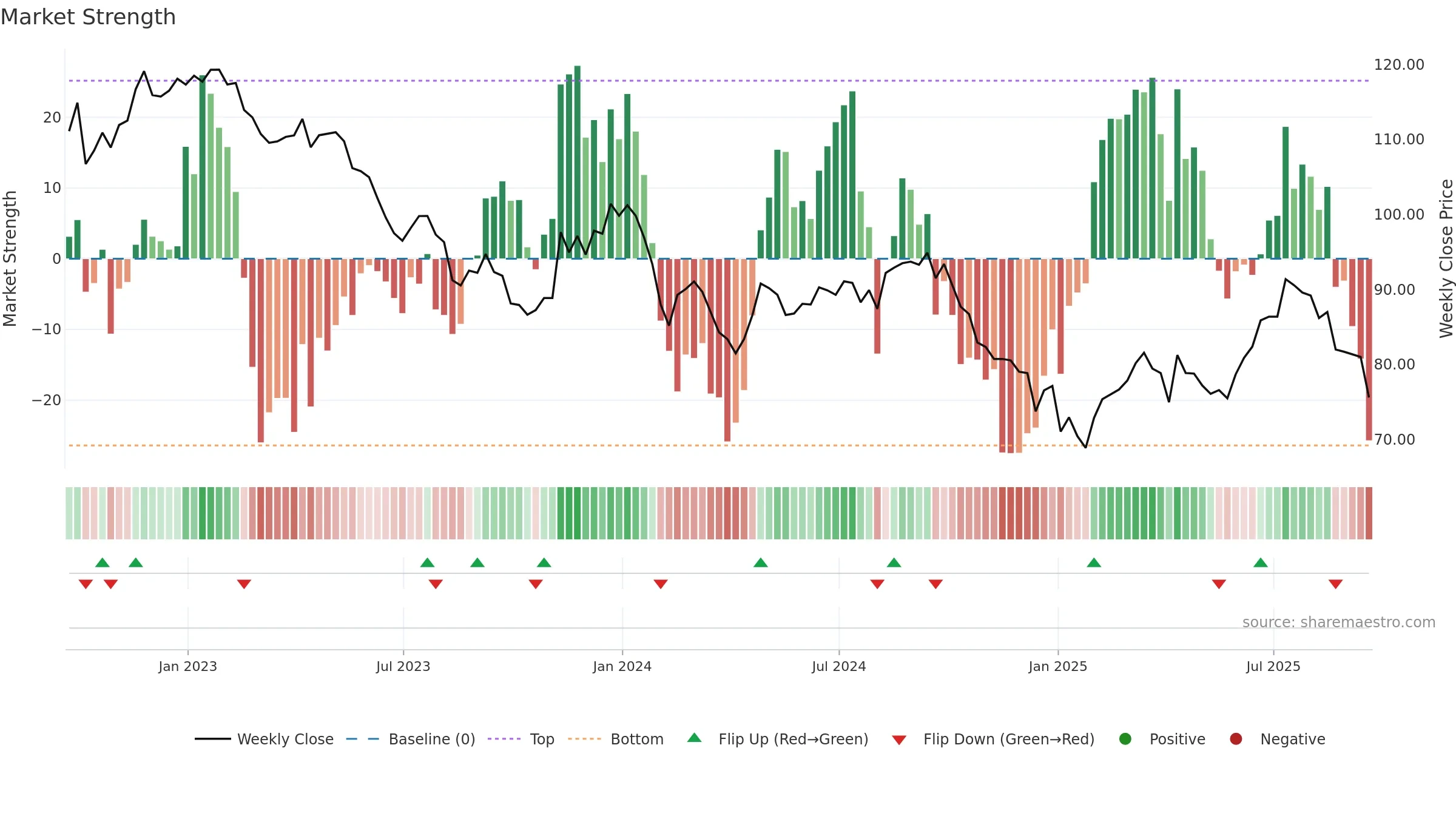 FSFL weekly Market Strength chart, closing 2025-09-19.