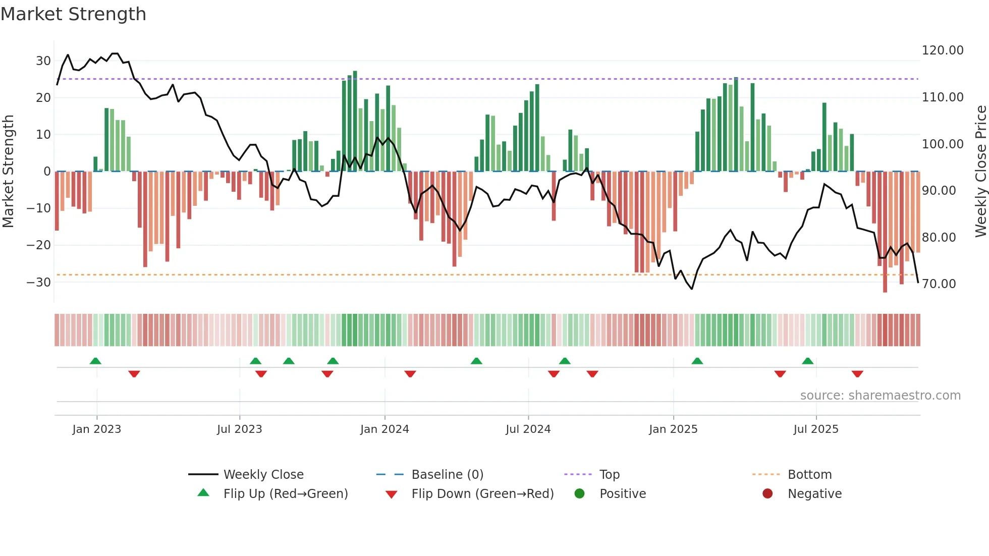 FSFL weekly Market Strength chart