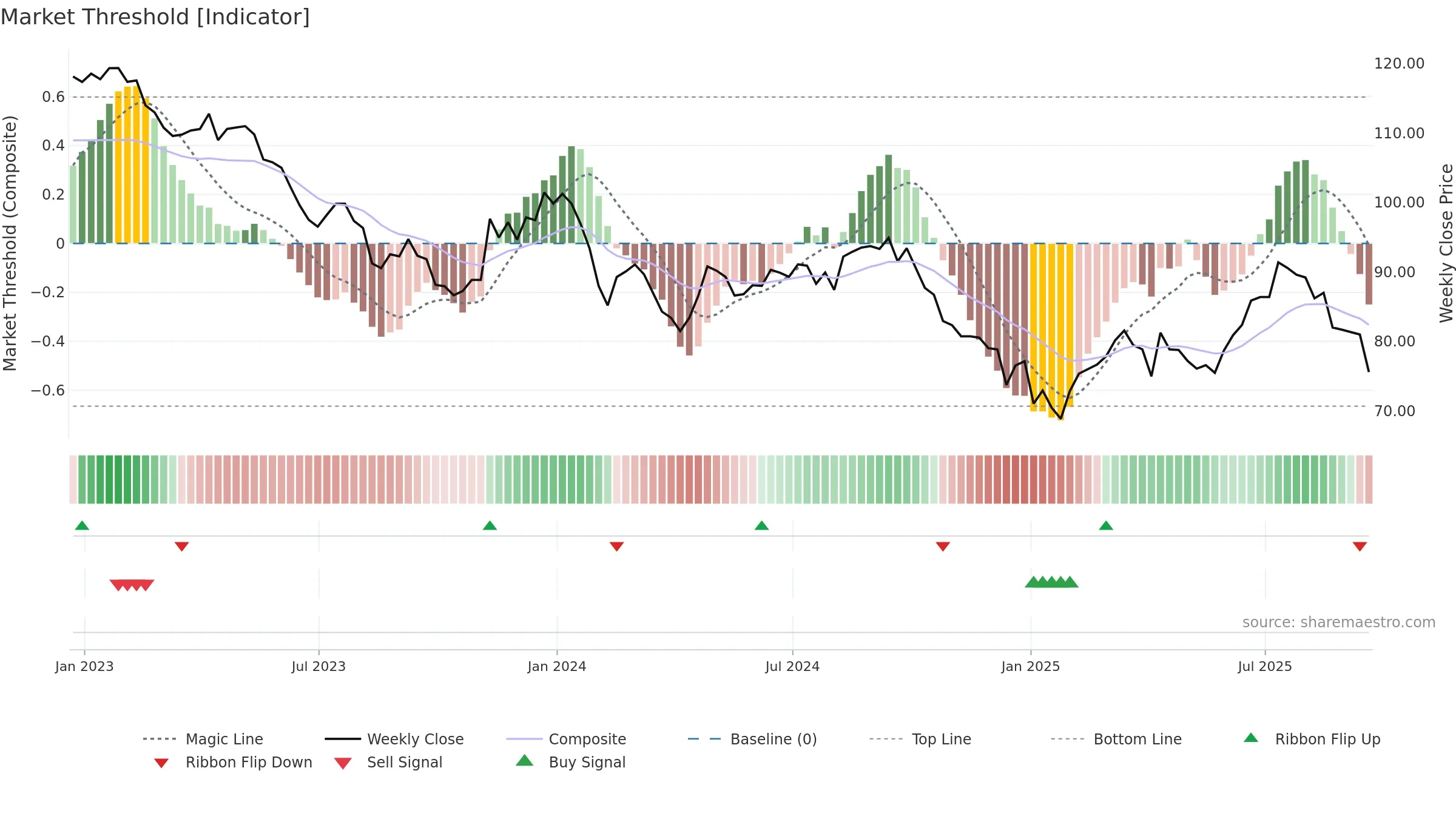 FSFL weekly Market Threshold chart, closing 2025-09-19.