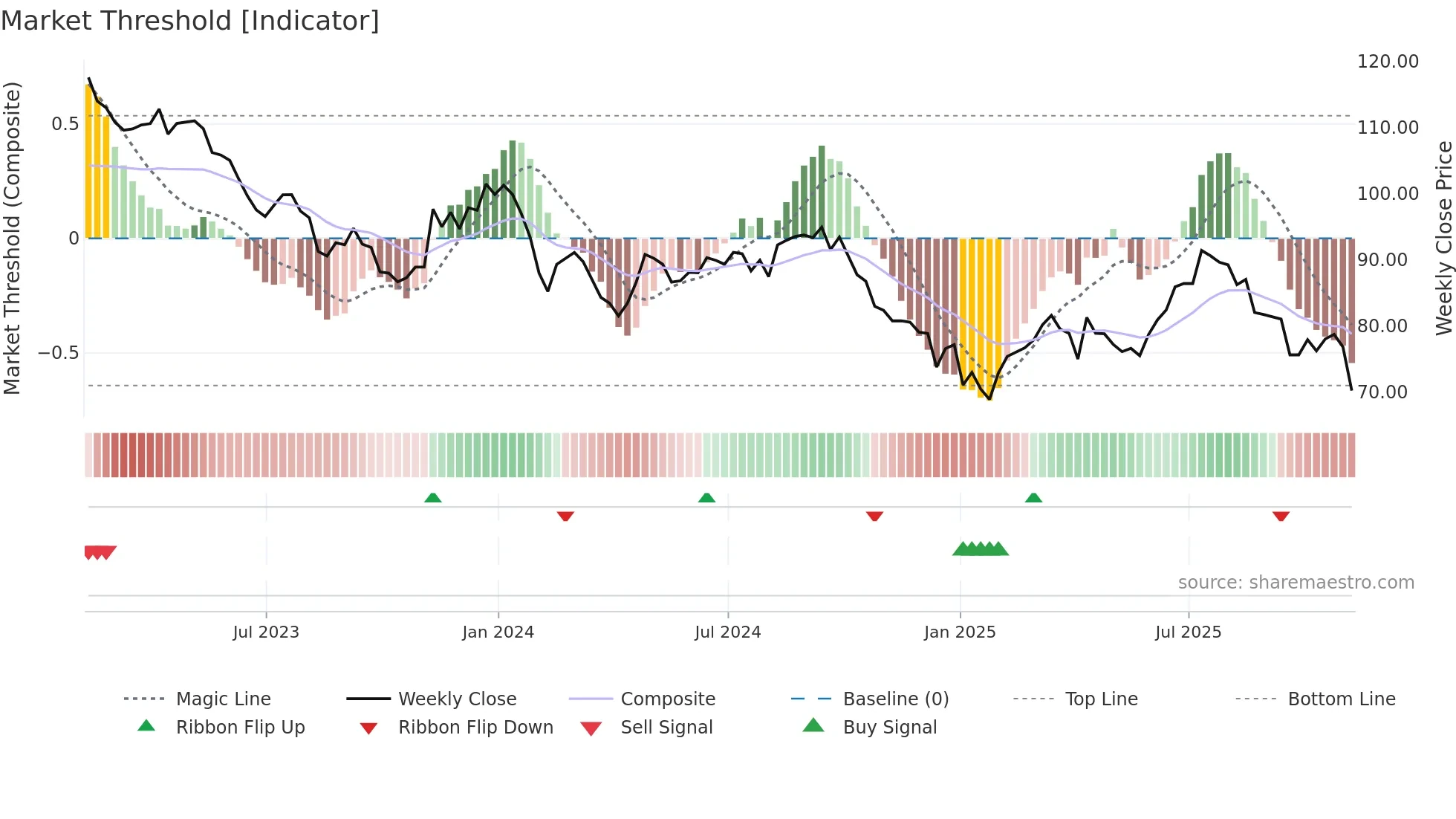 FSFL weekly Market Threshold chart