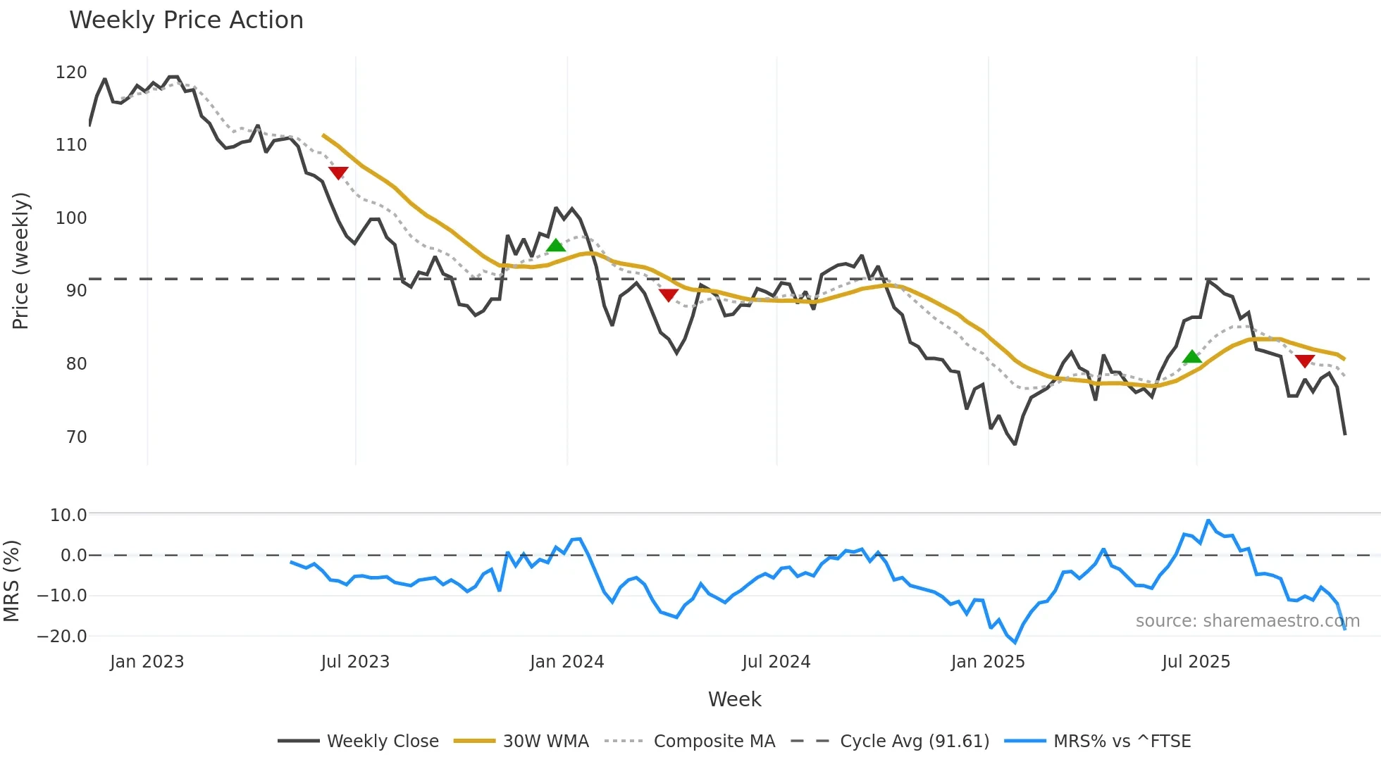 FSFL weekly Price Action chart, closing 2025-11-07