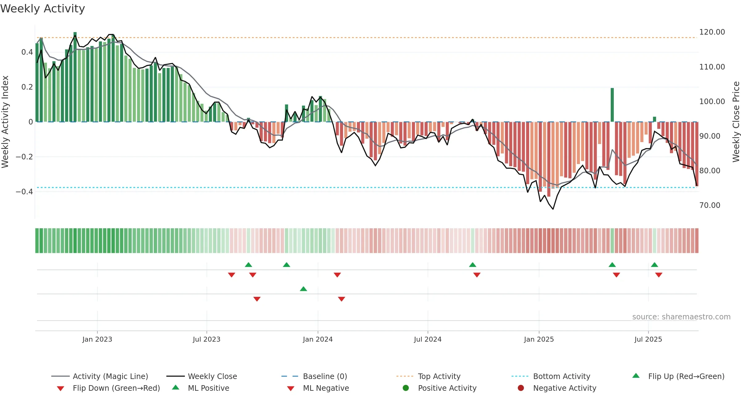 FSFL weekly Activity chart, closing 2025-09-19.