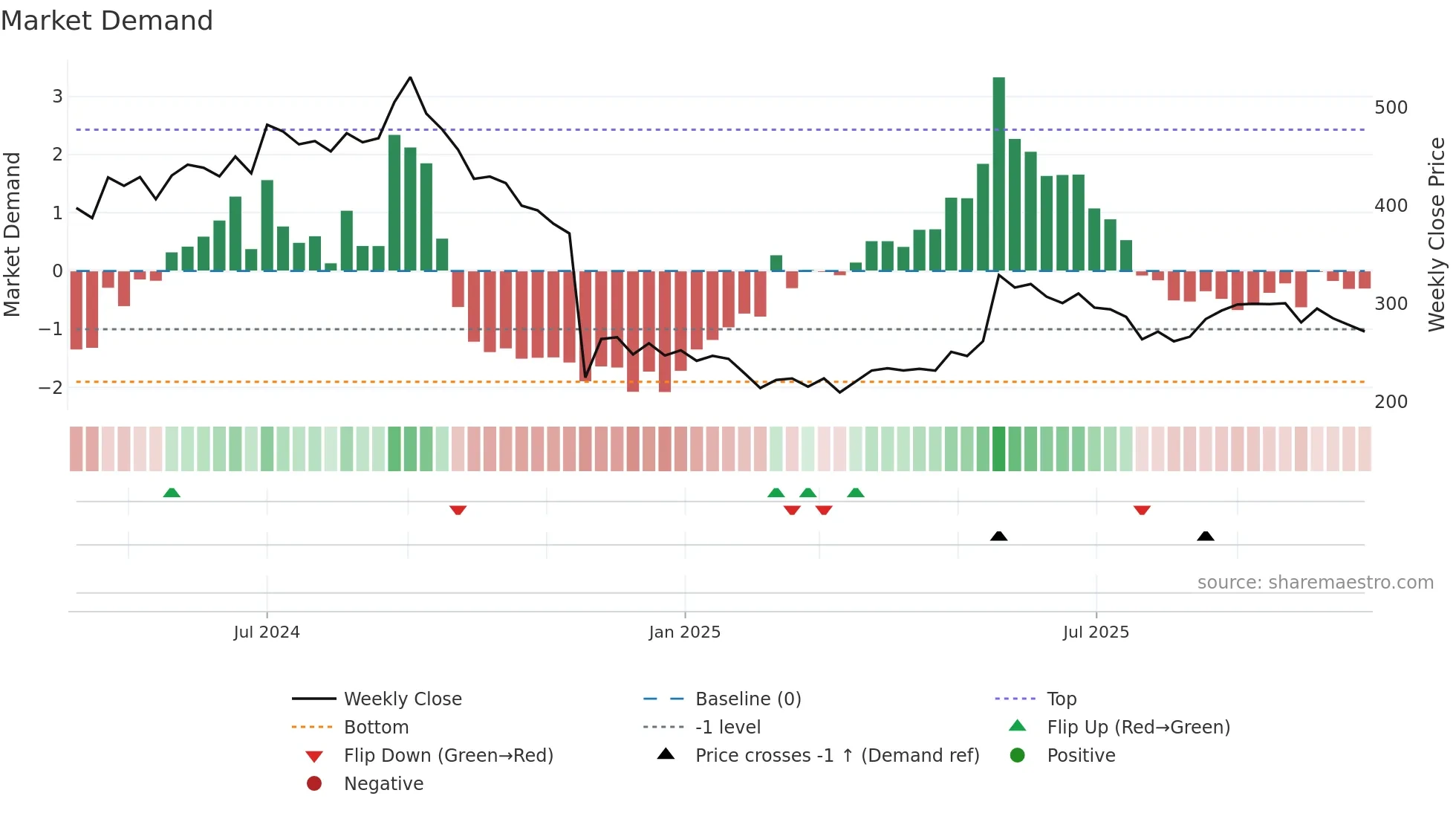 HONASA weekly Market Demand chart