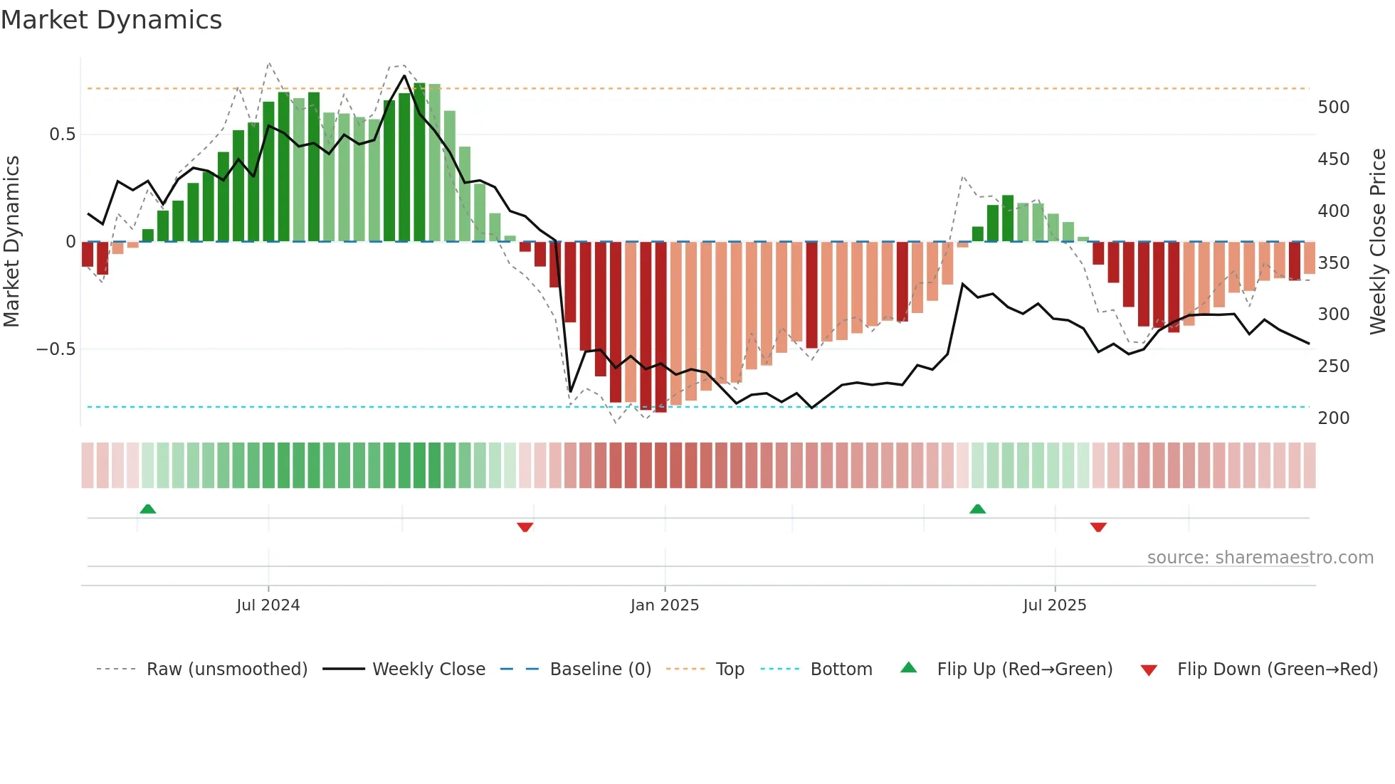 HONASA weekly Market Dynamics chart