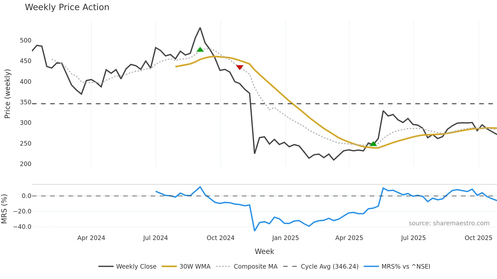 HONASA weekly Price Action chart, closing 2025-10-27
