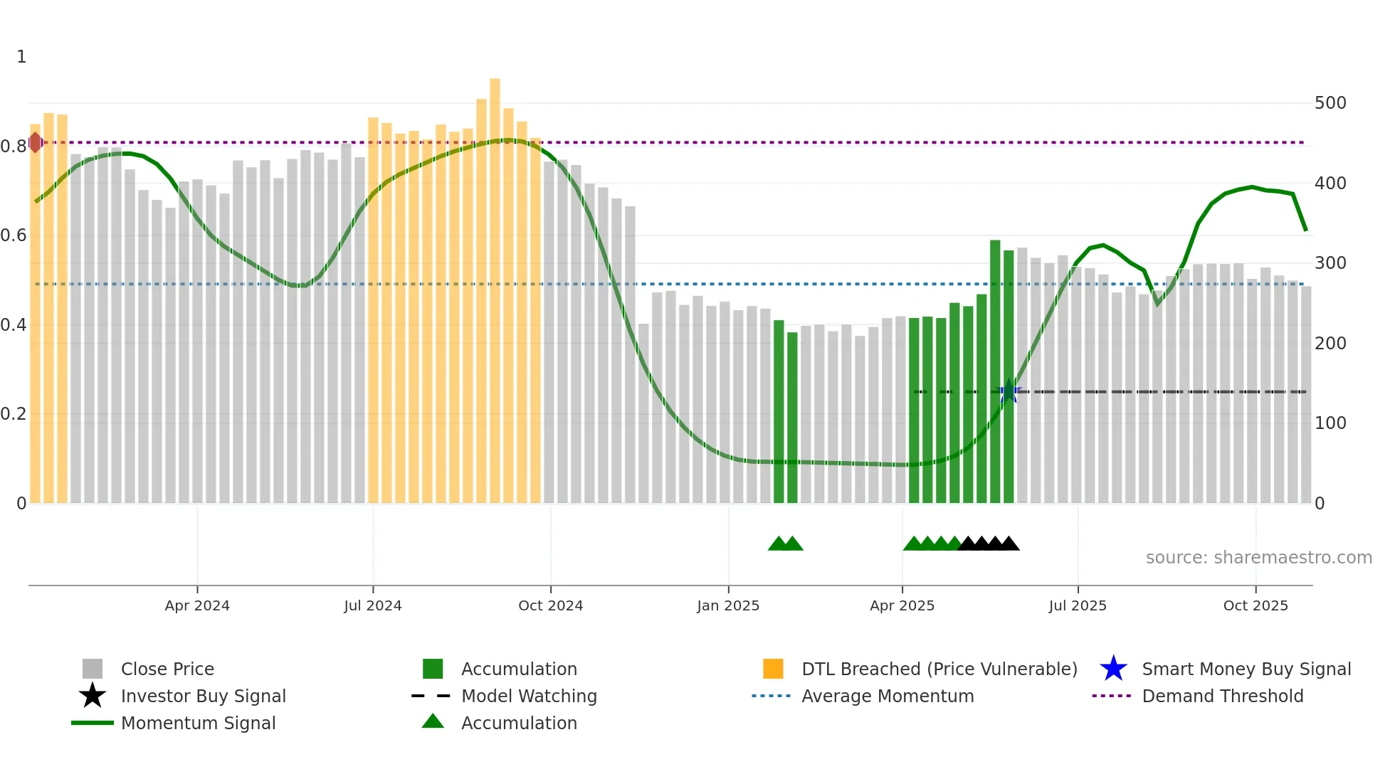 HONASA weekly Smart Money chart