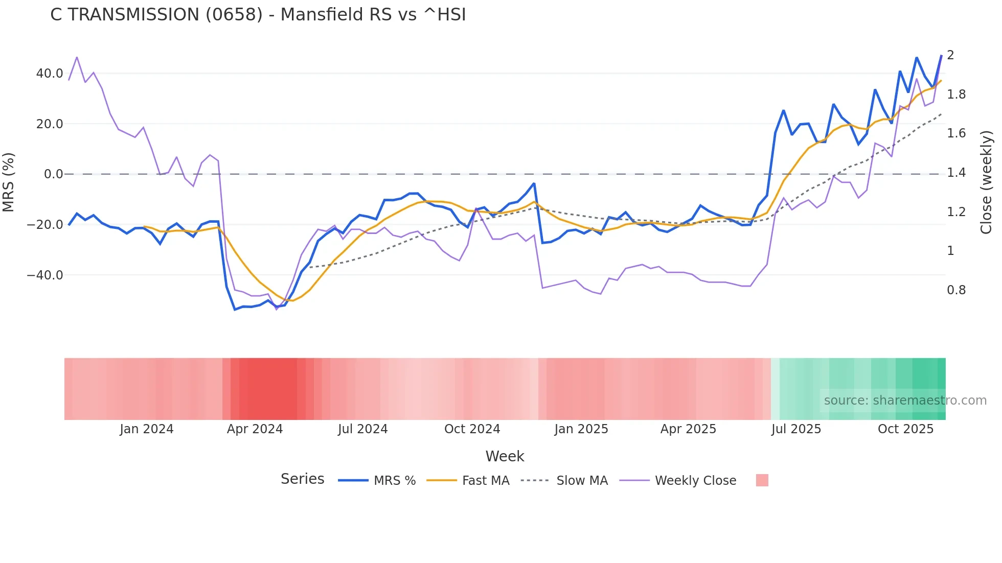 0658 Mansfield Relative Strength chart