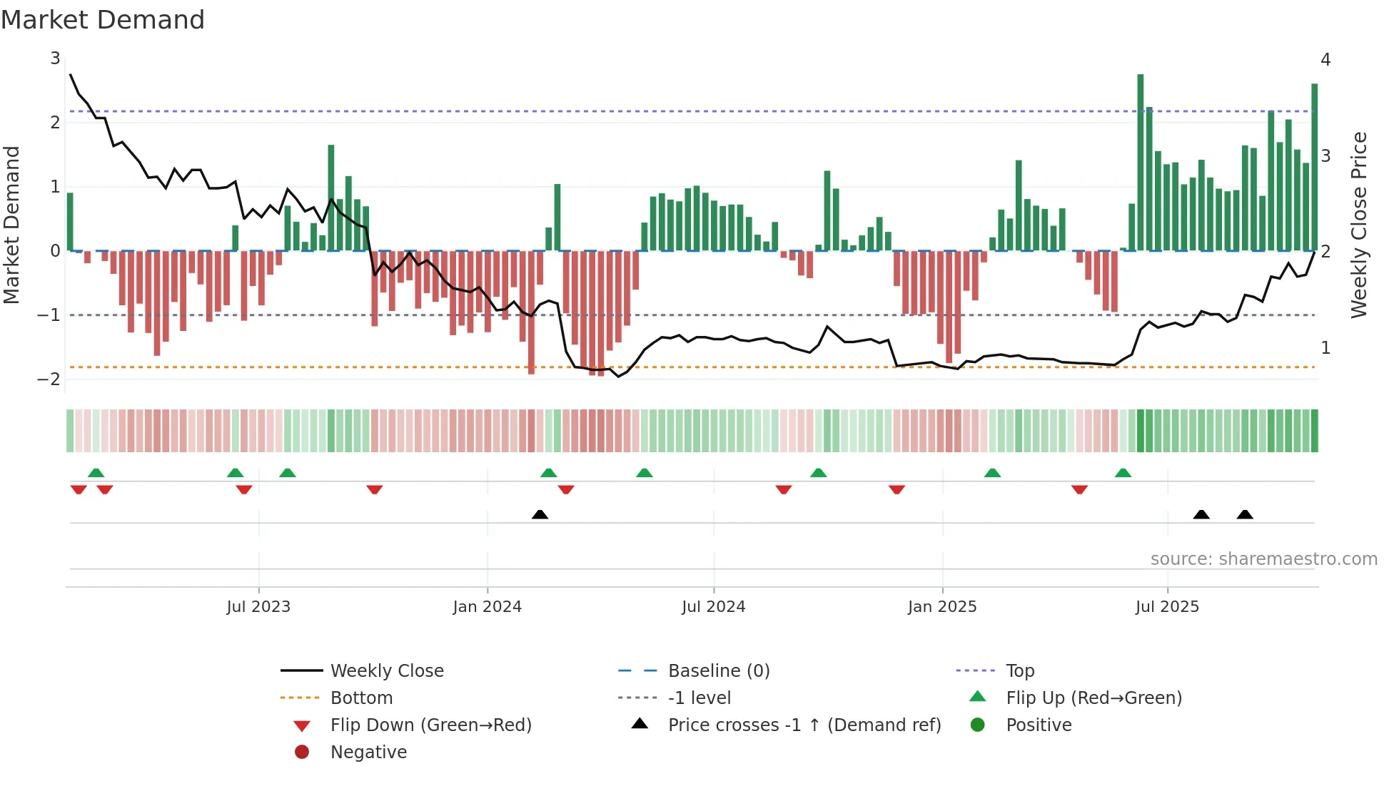 0658 weekly Market Demand chart