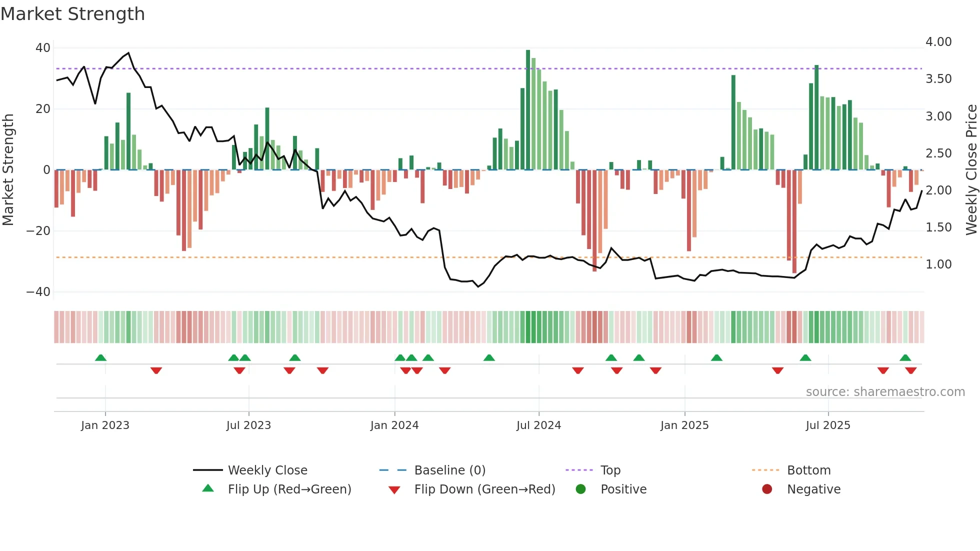 0658 weekly Market Strength chart