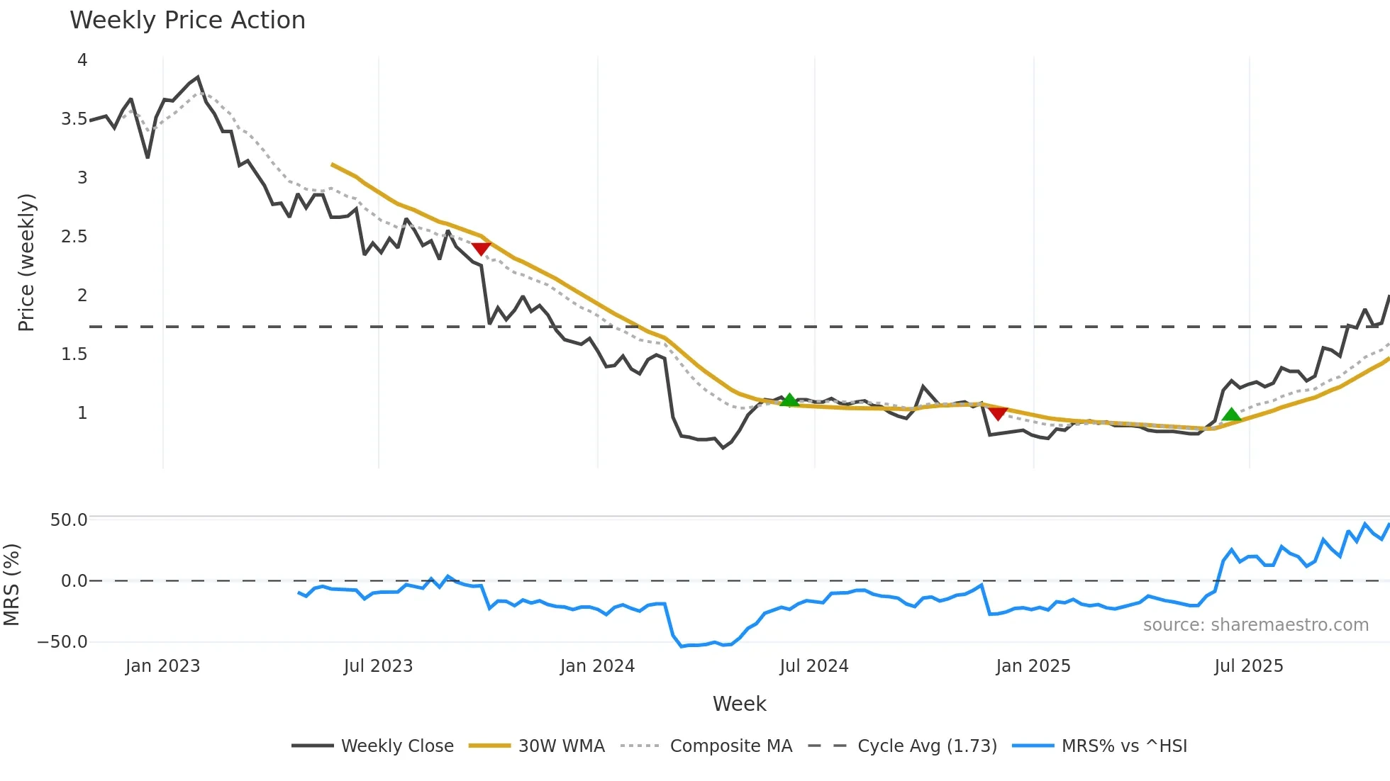 0658 weekly Price Action chart, closing 2025-10-27