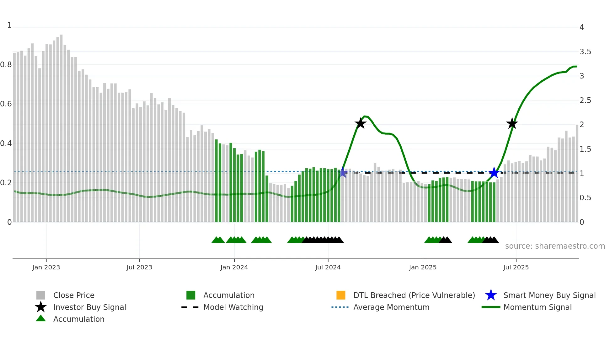 0658 weekly Smart Money chart