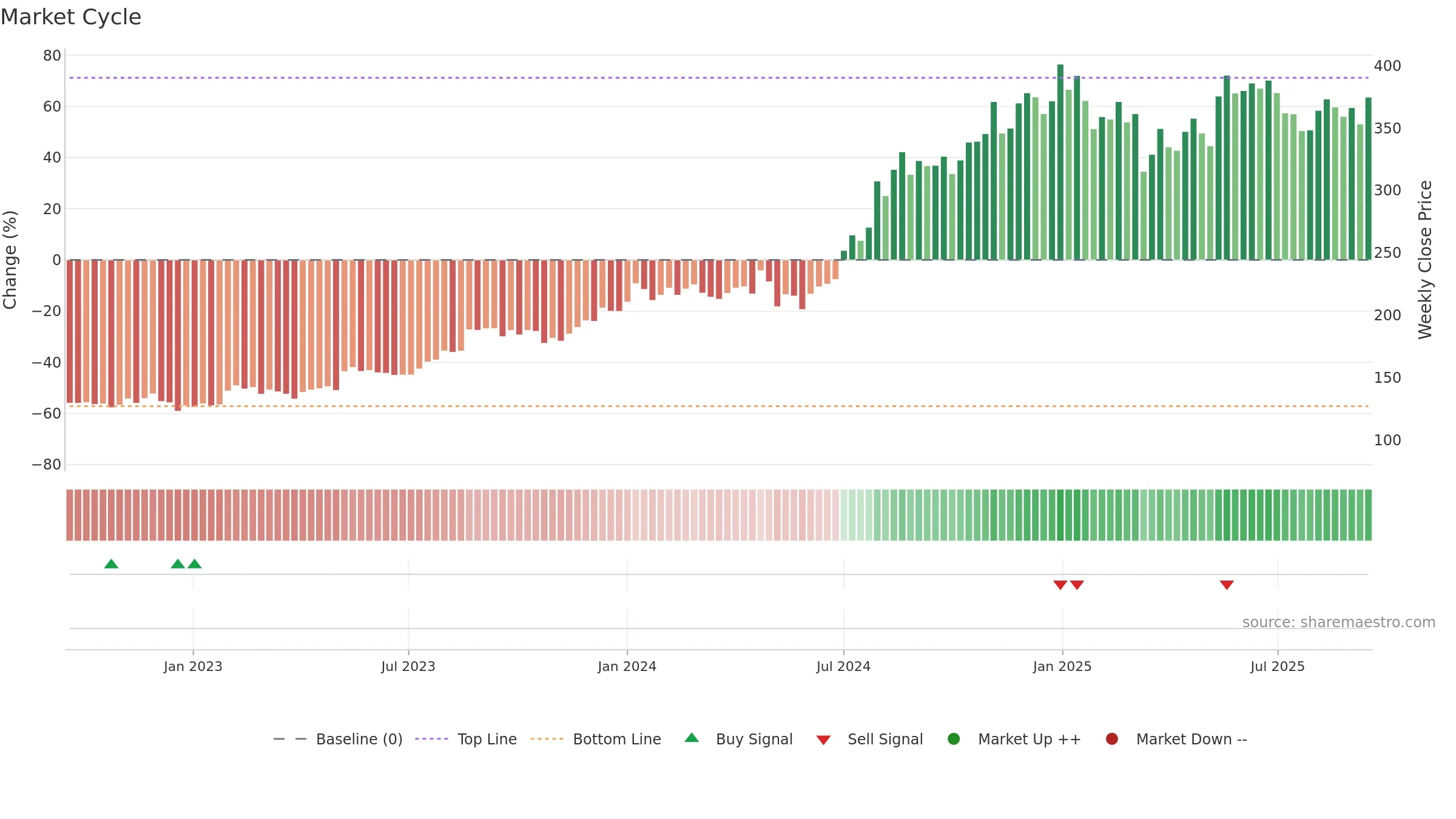 FSL weekly Market Cycle chart, closing 2025-09-15.