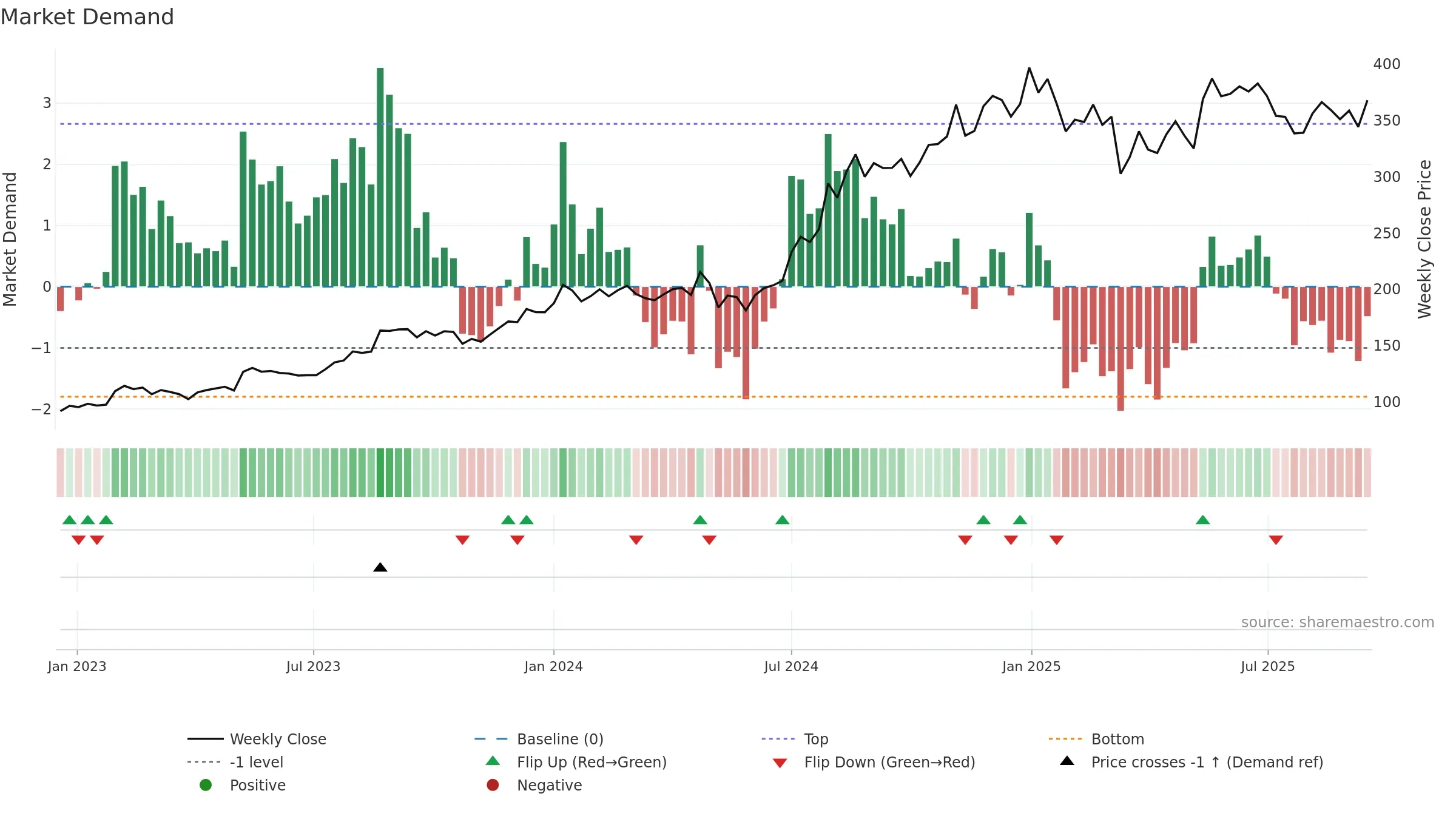 FSL weekly Market Demand chart, closing 2025-09-15.