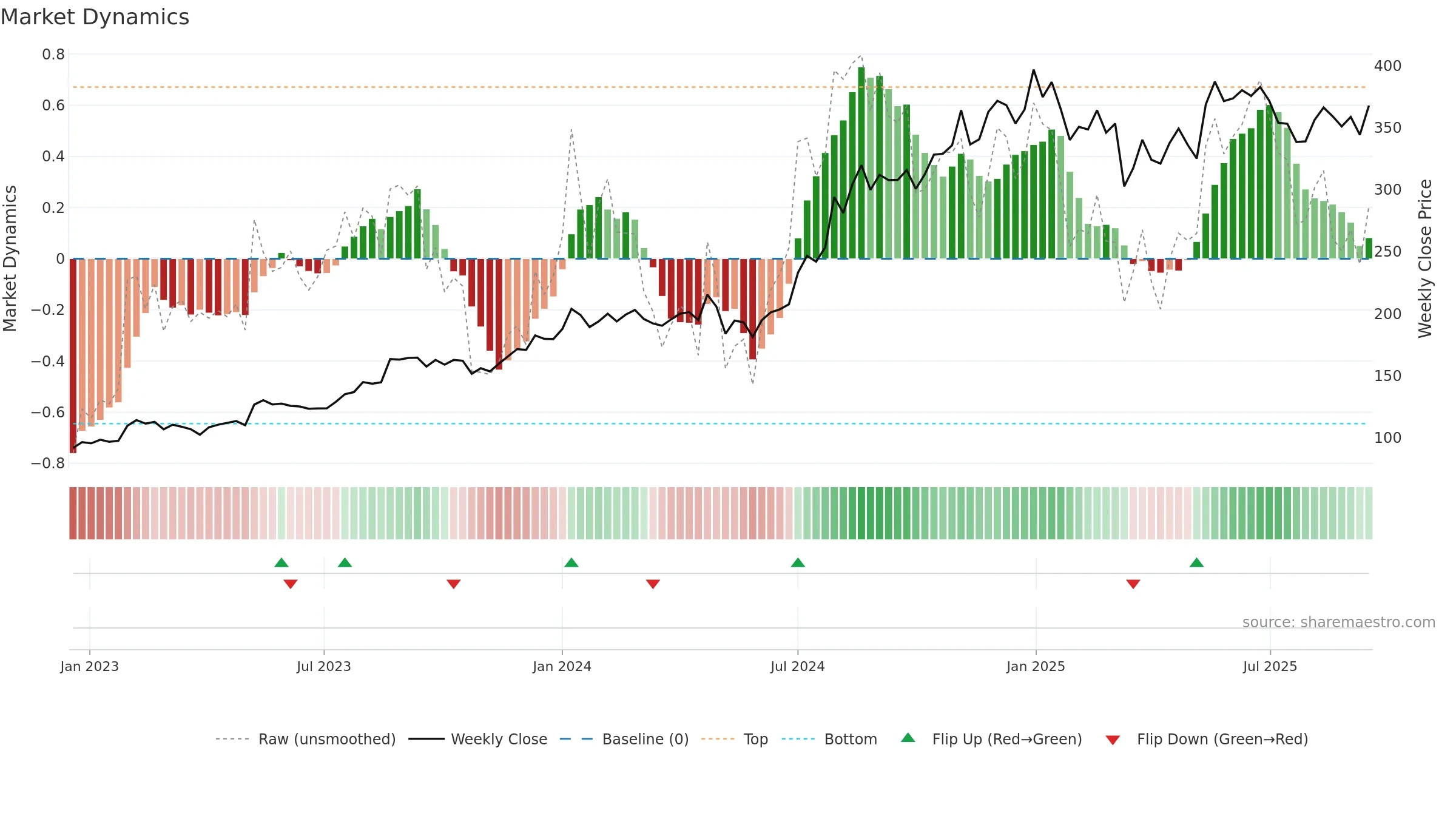 FSL weekly Market Dynamics chart, closing 2025-09-15.
