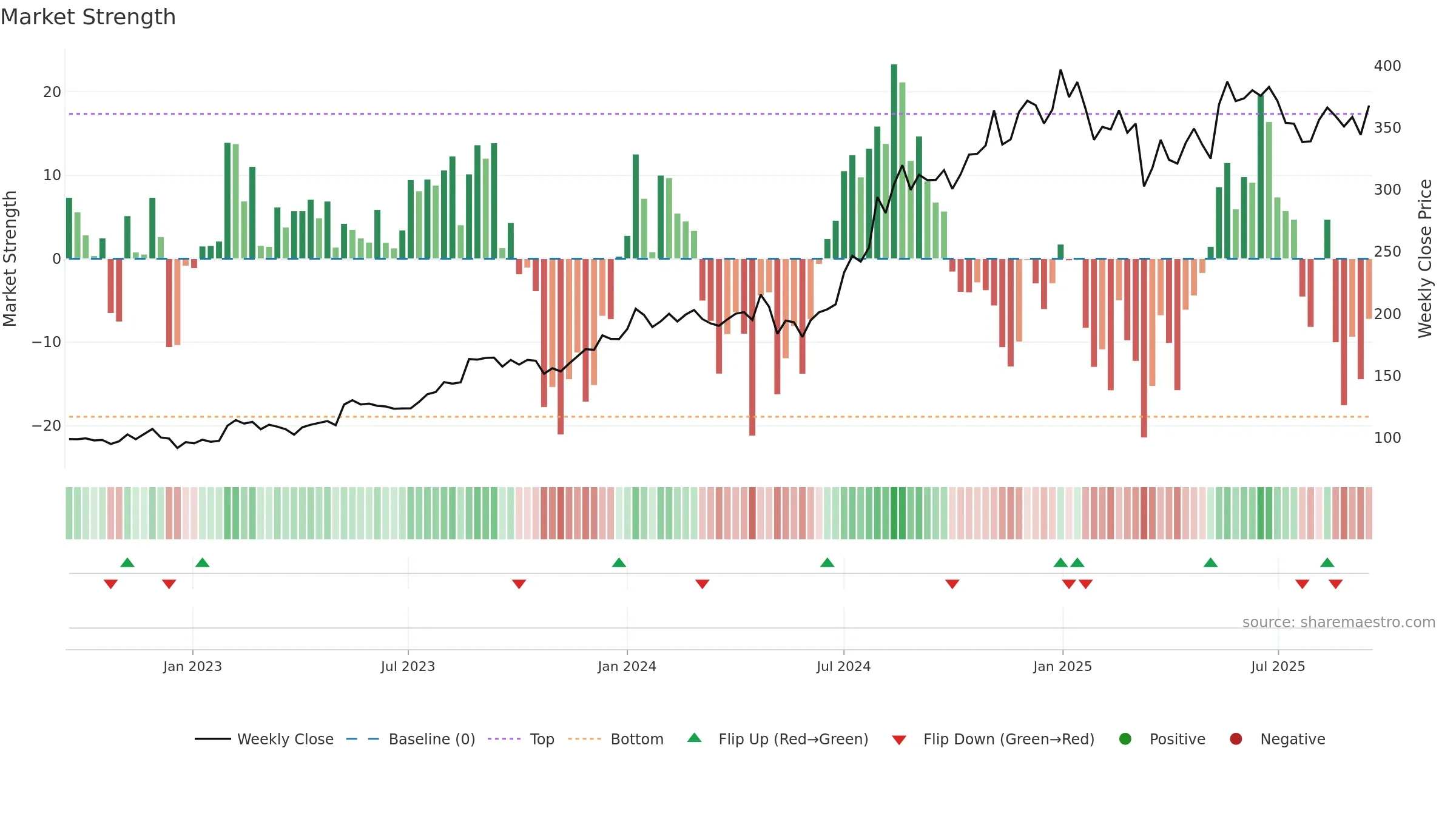 FSL weekly Market Strength chart, closing 2025-09-15.