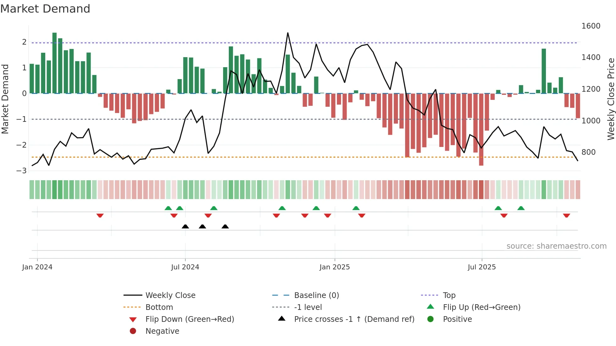 9166 weekly Market Demand chart