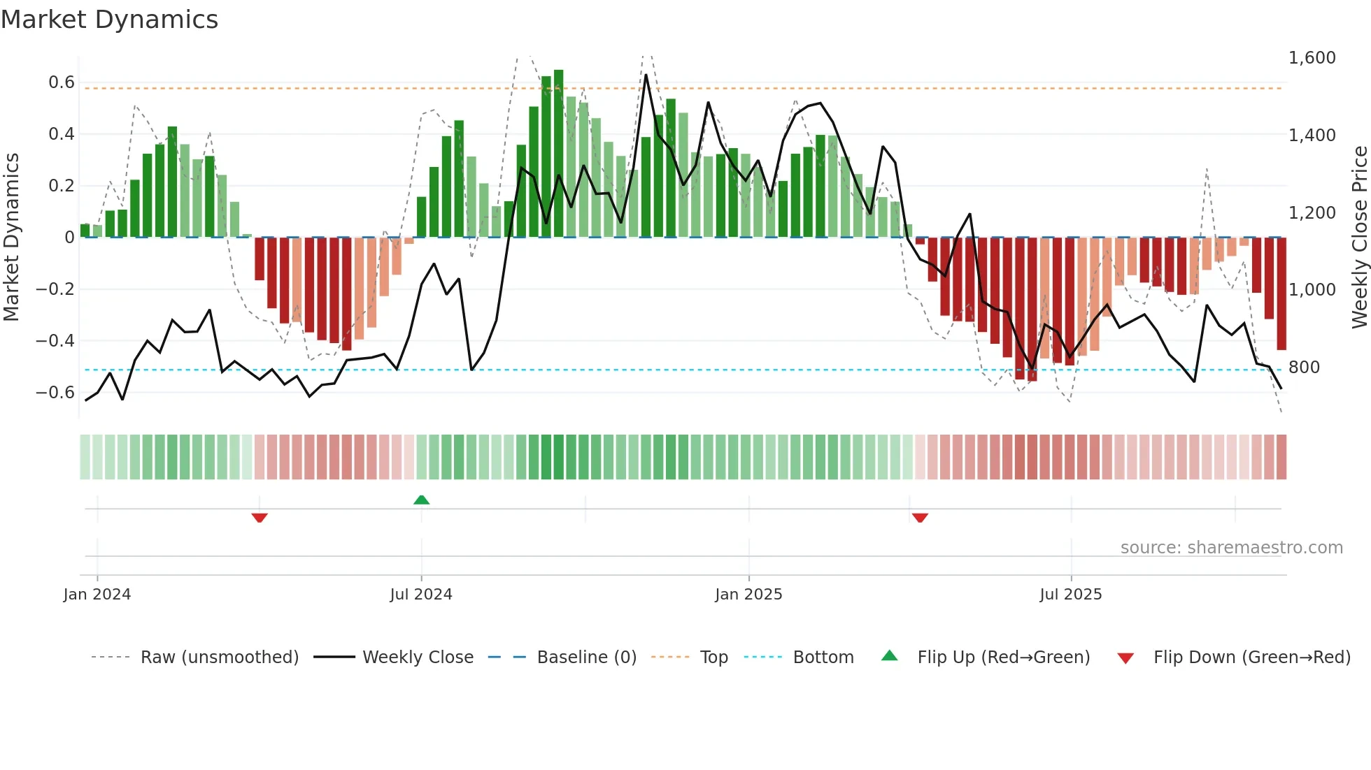 9166 weekly Market Dynamics chart