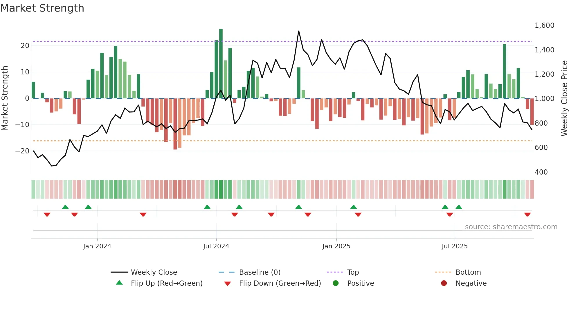 9166 weekly Market Strength chart