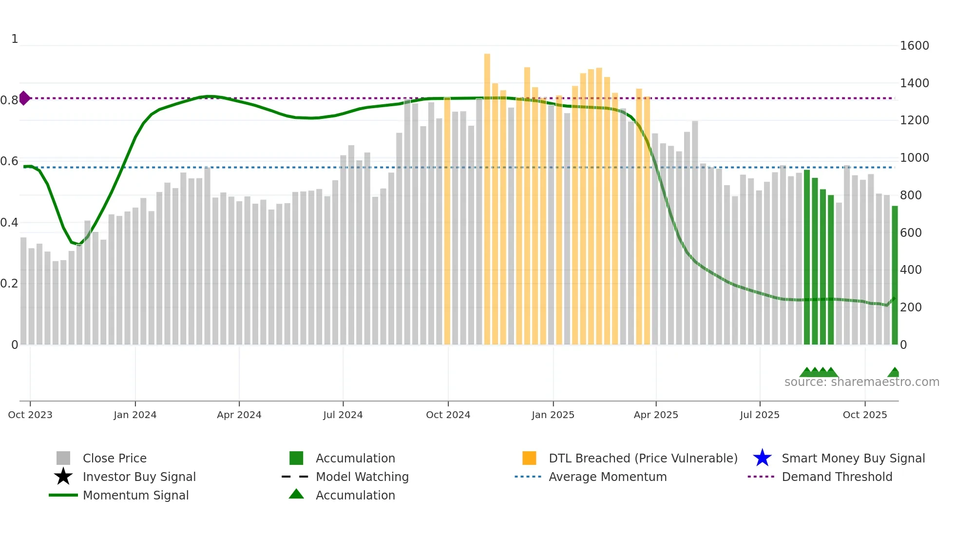 9166 weekly Smart Money chart