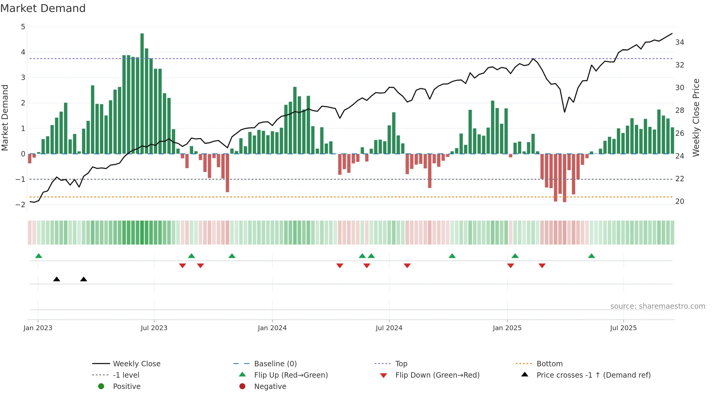 BUFQ weekly Market Demand chart, closing 2025-09-15.
