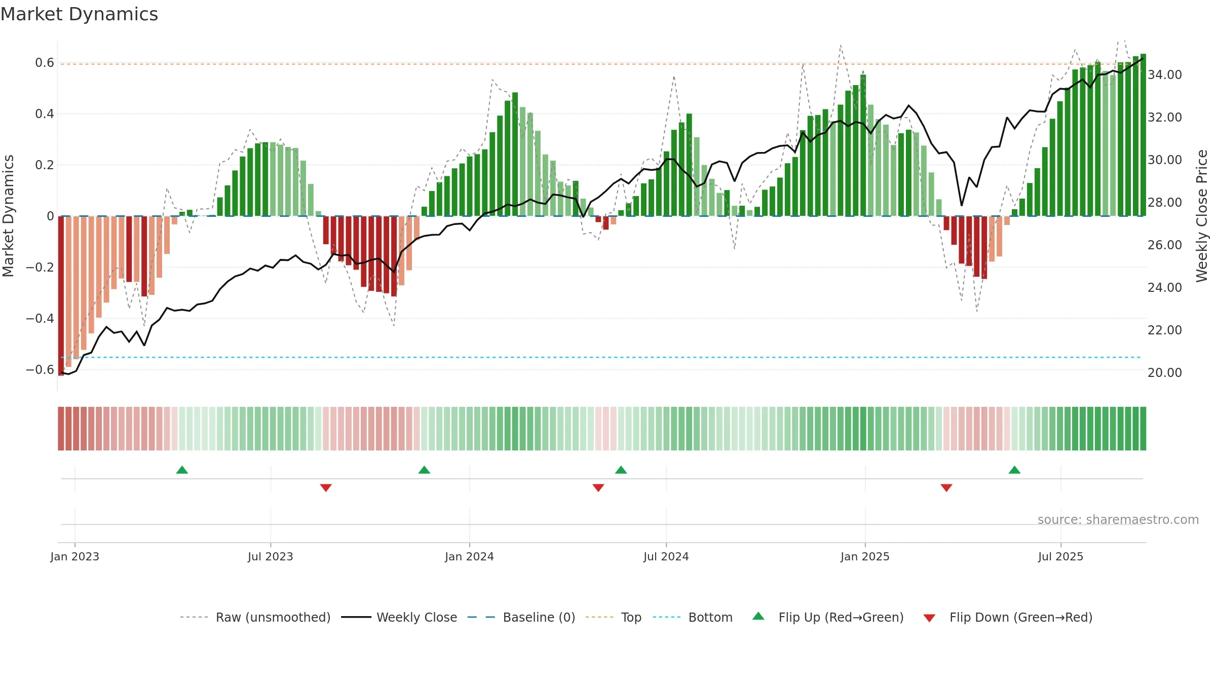 BUFQ weekly Market Dynamics chart, closing 2025-09-15.