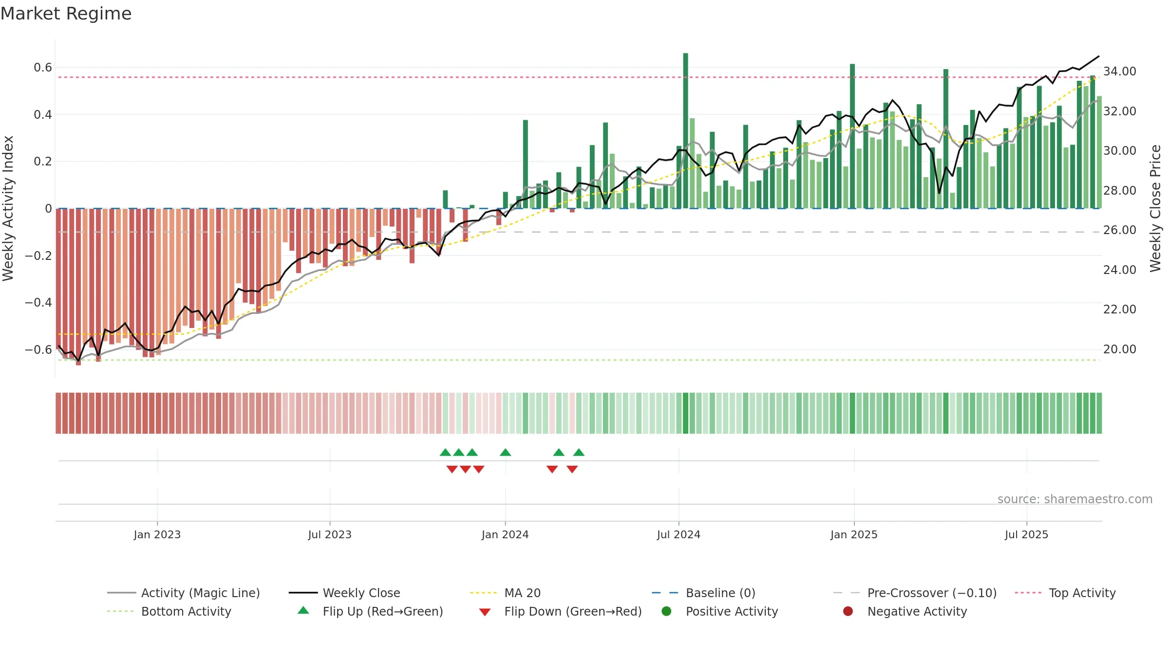 BUFQ weekly Market Snapshot chart, closing 2025-09-15.