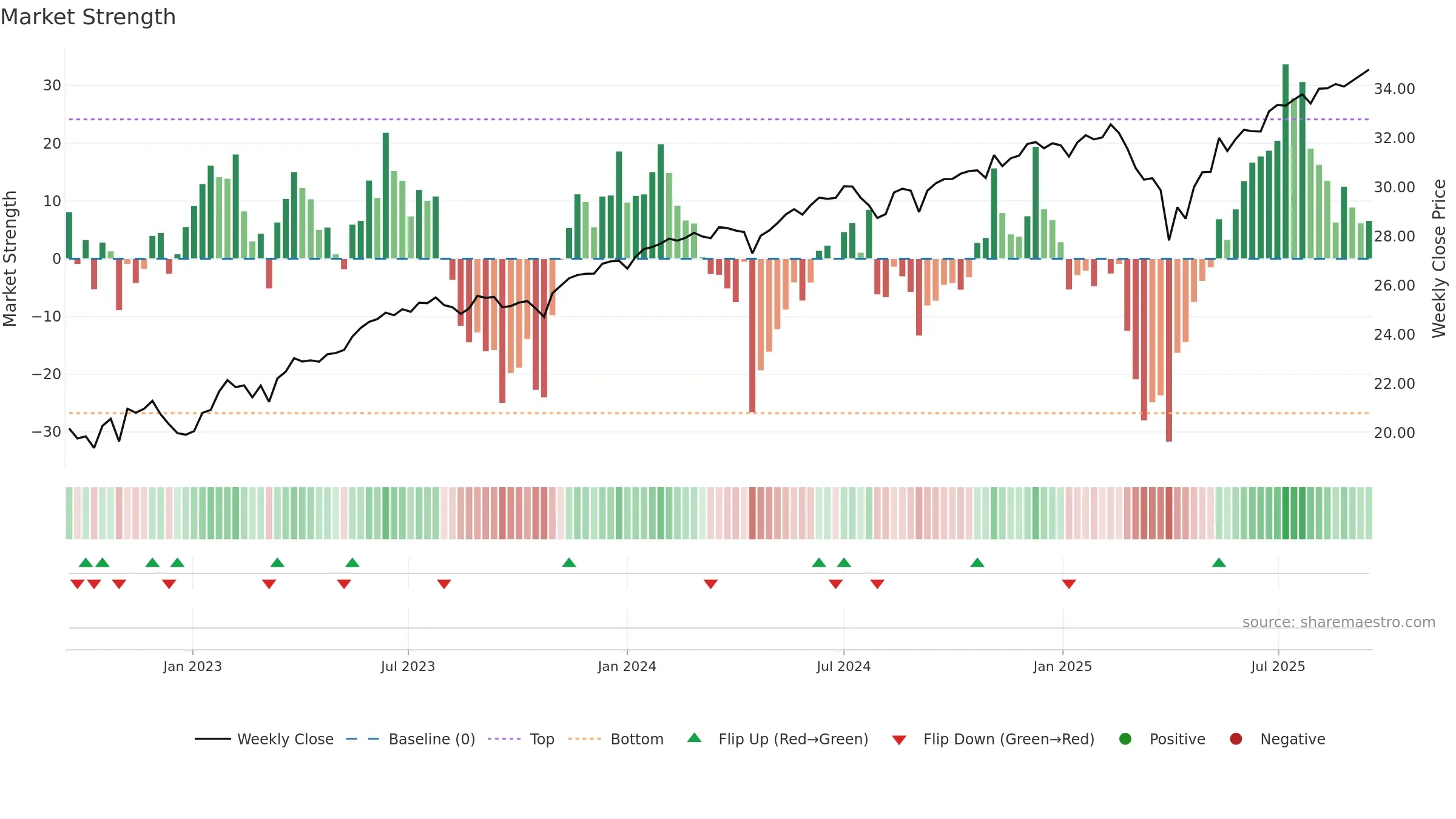 BUFQ weekly Market Strength chart, closing 2025-09-15.