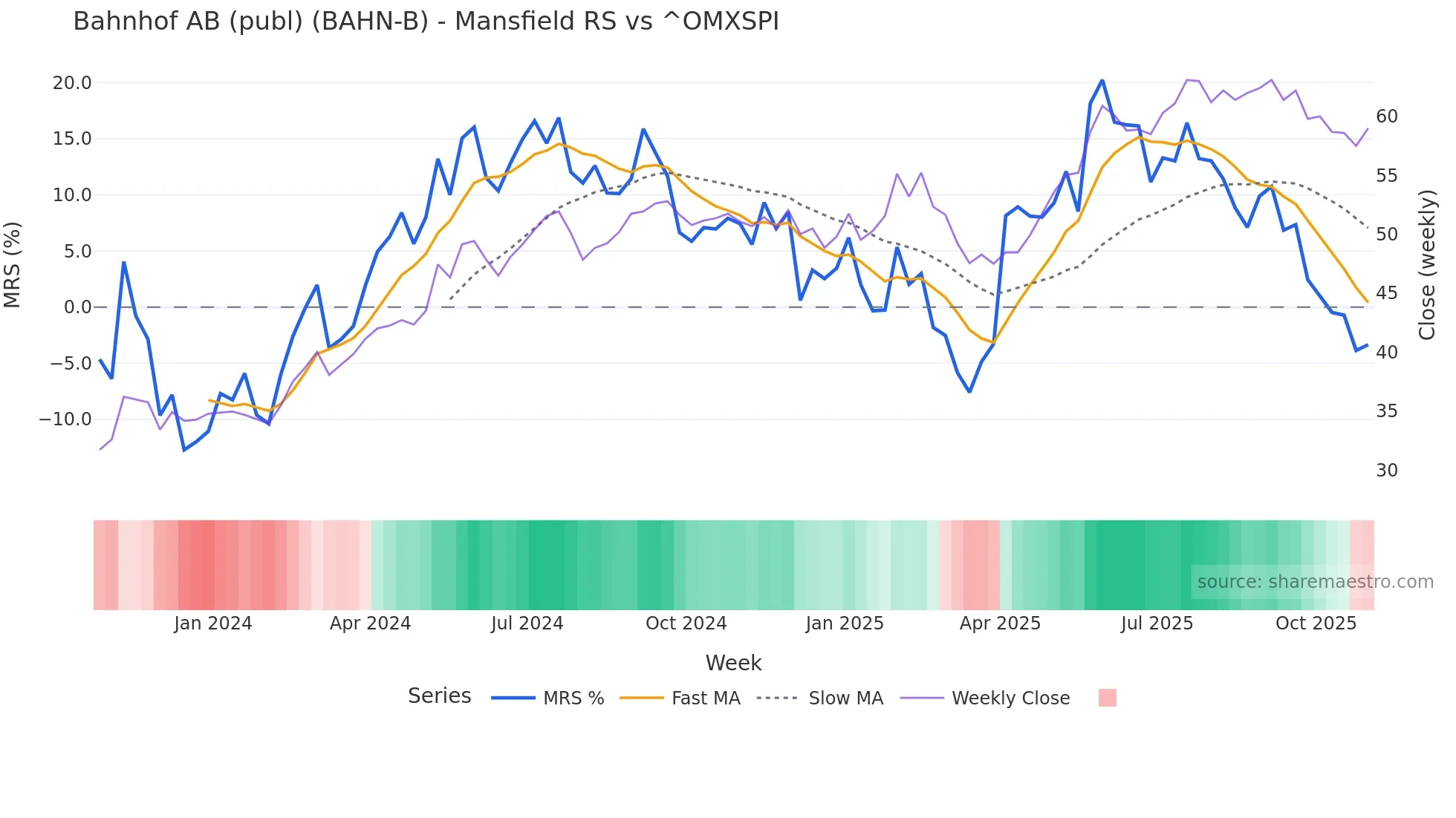 BAHN-B Mansfield Relative Strength chart