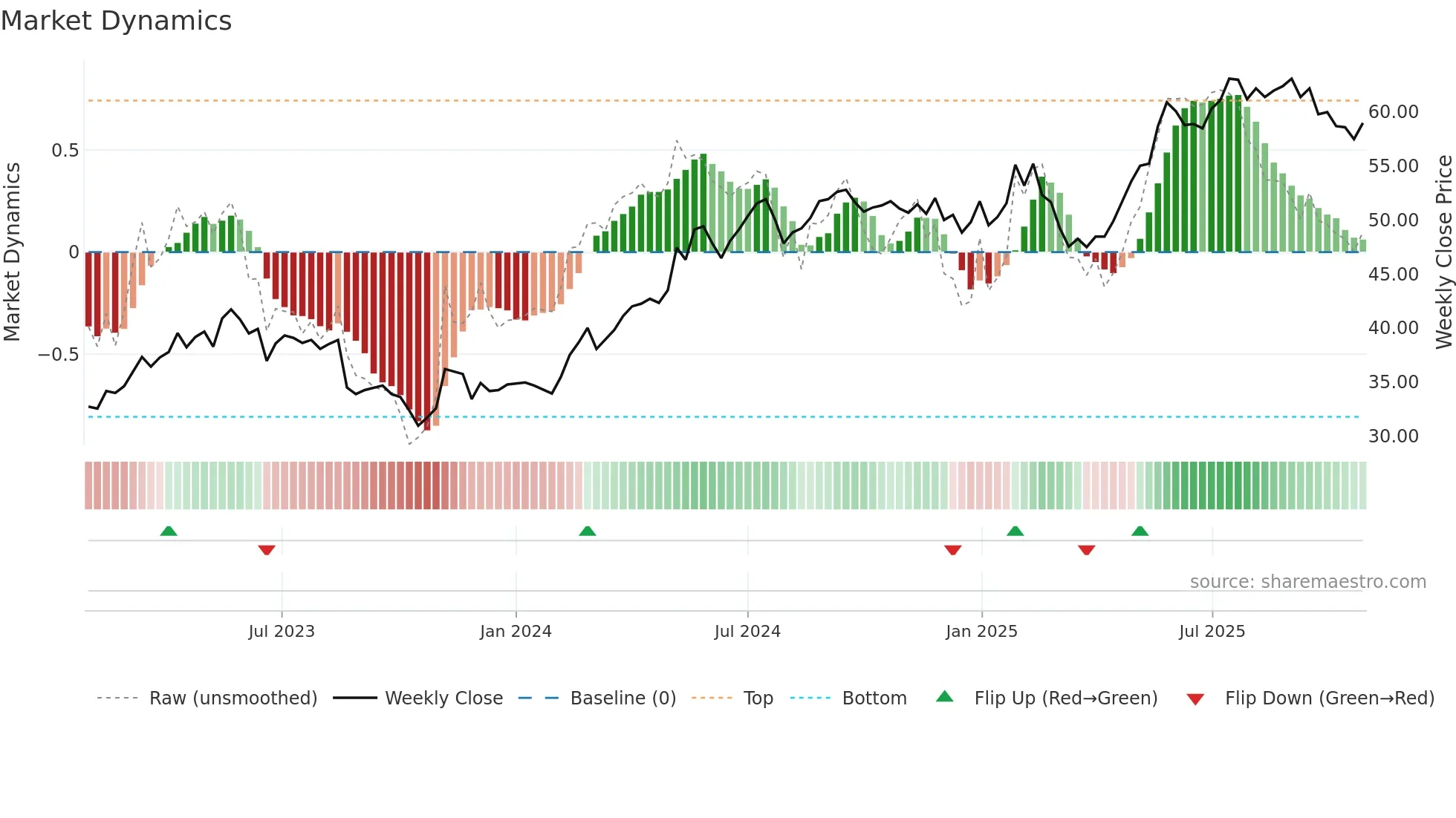 BAHN-B weekly Market Dynamics chart