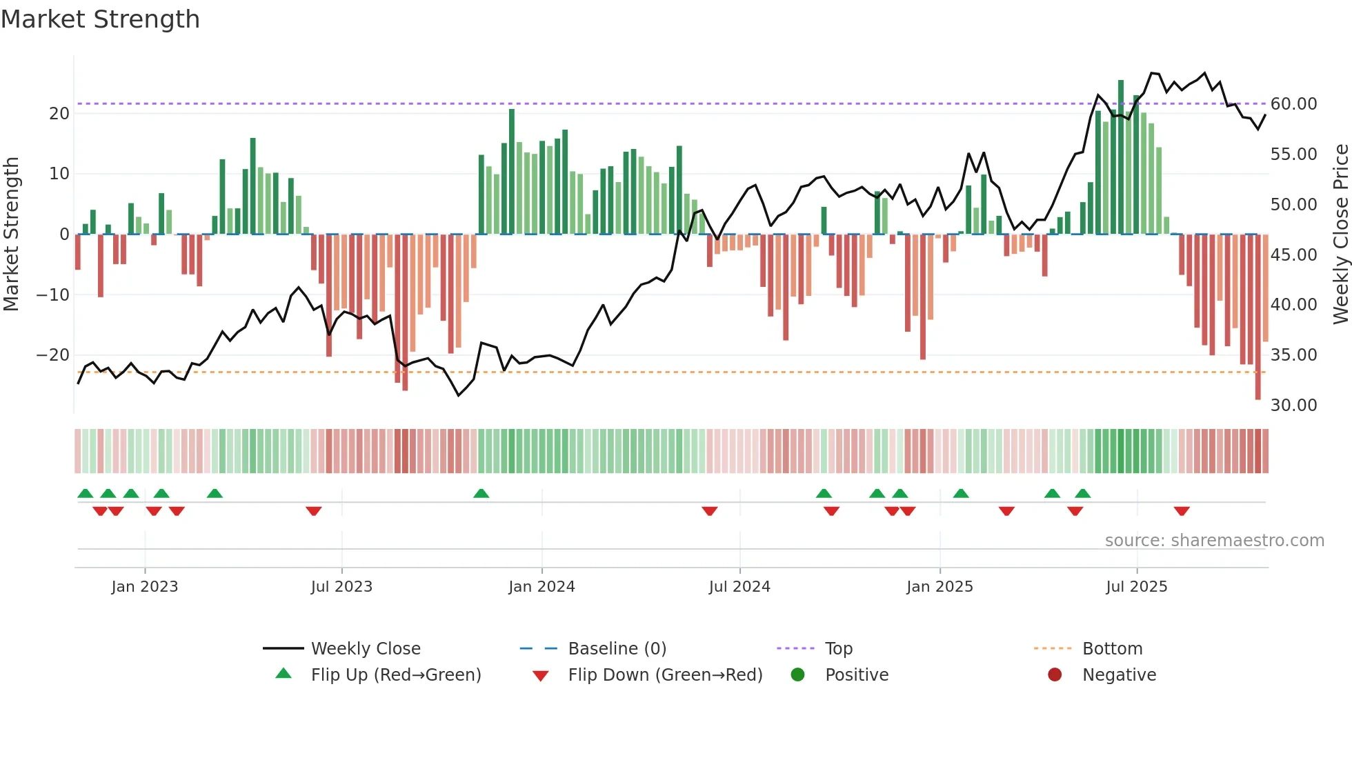 BAHN-B weekly Market Strength chart