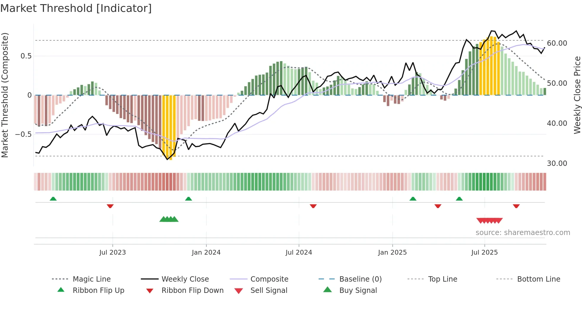 BAHN-B weekly Market Threshold chart