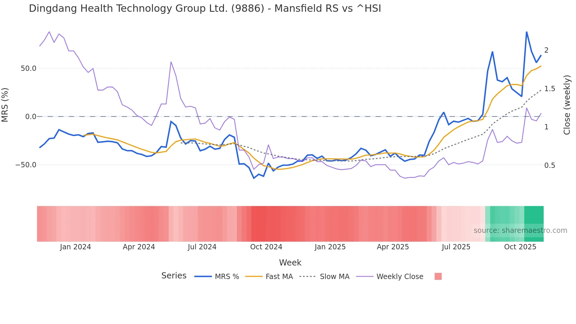 9886 Mansfield Relative Strength chart