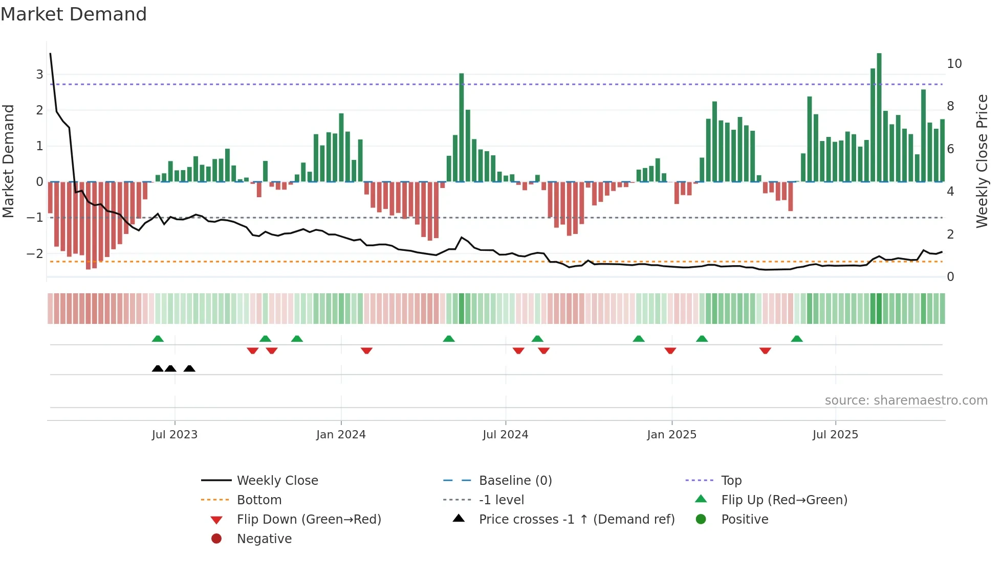 9886 weekly Market Demand chart
