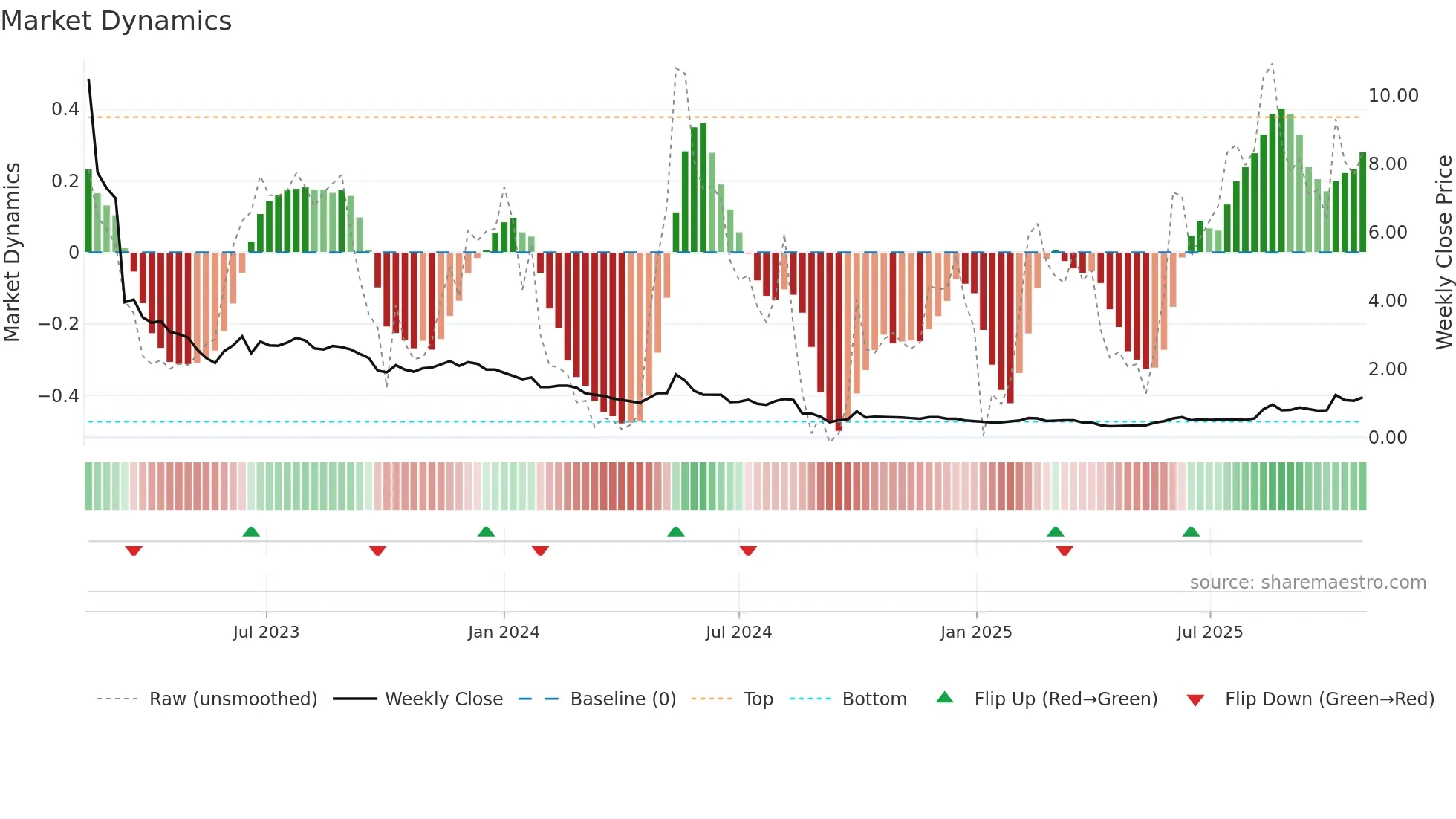 9886 weekly Market Dynamics chart