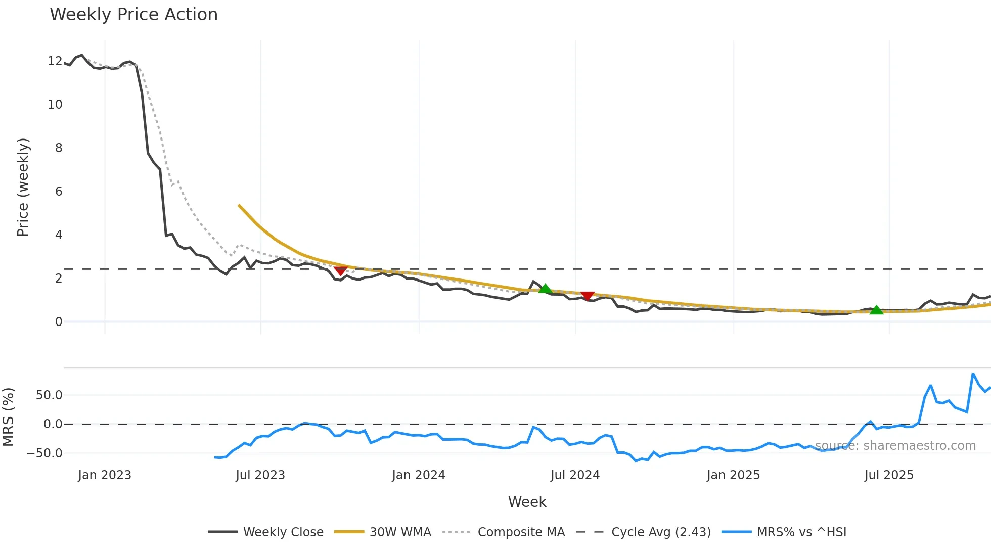 9886 weekly Price Action chart, closing 2025-10-27