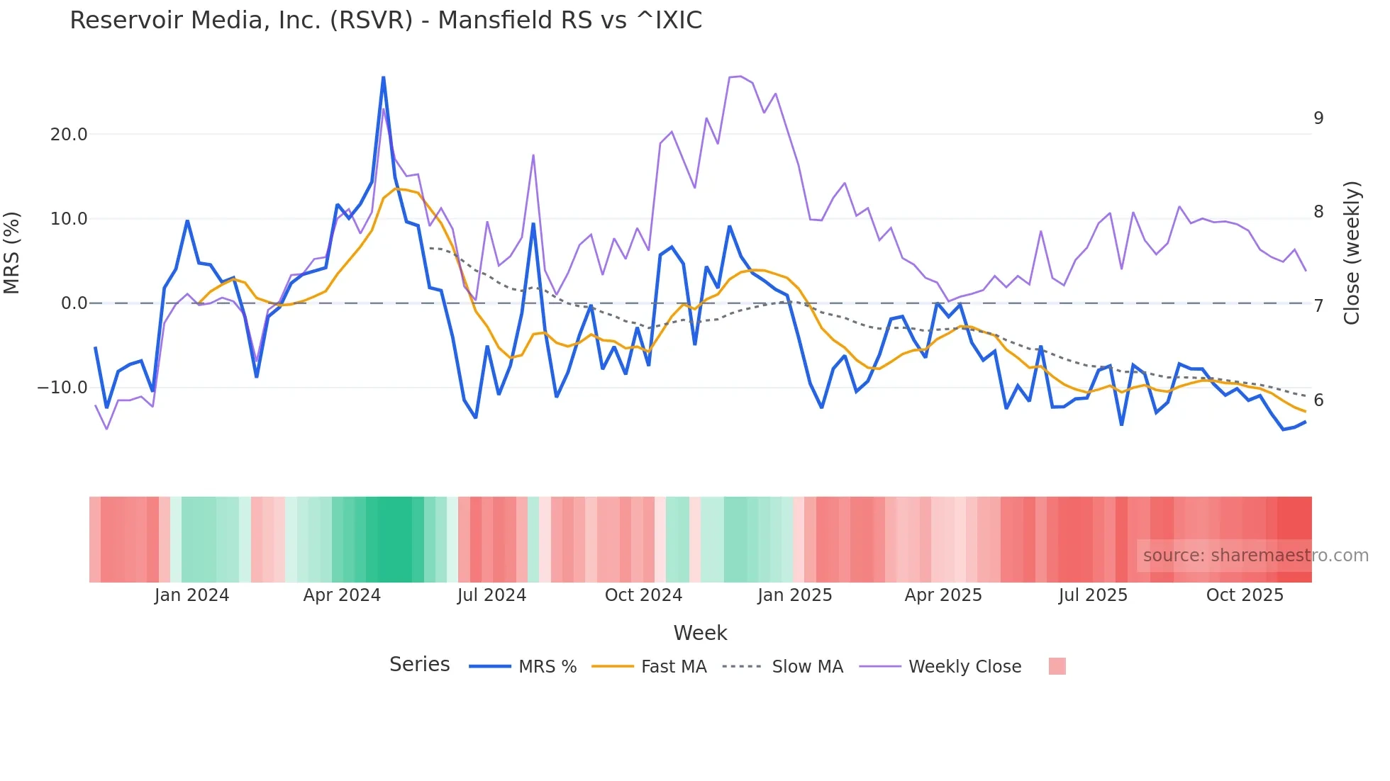 RSVR Mansfield Relative Strength chart