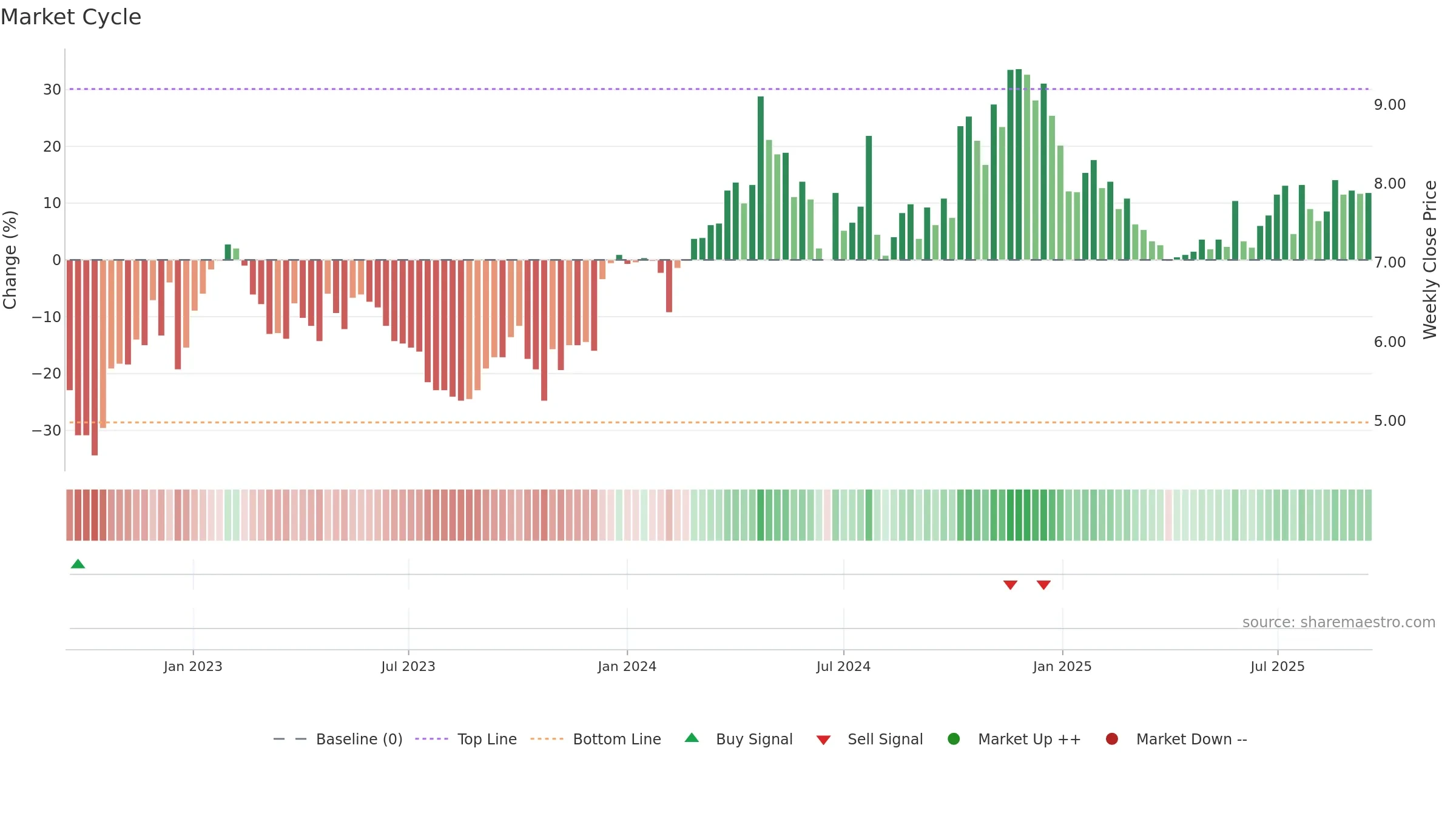 RSVR weekly Market Cycle chart, closing 2025-09-15.