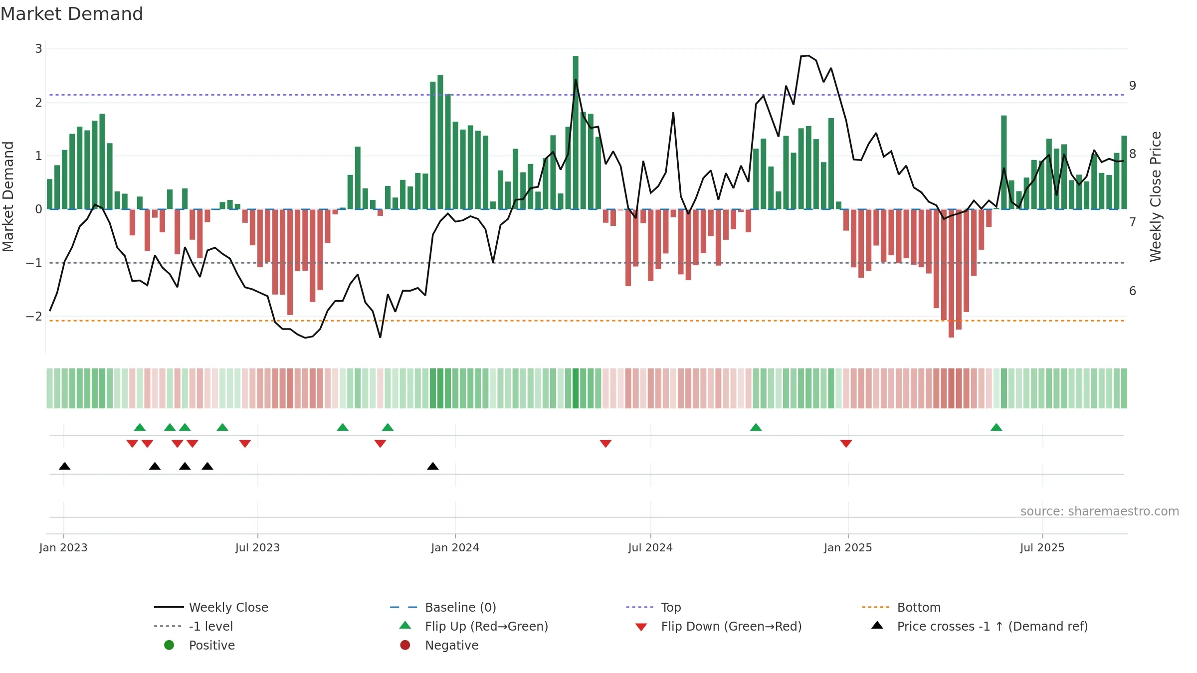 RSVR weekly Market Demand chart, closing 2025-09-15.