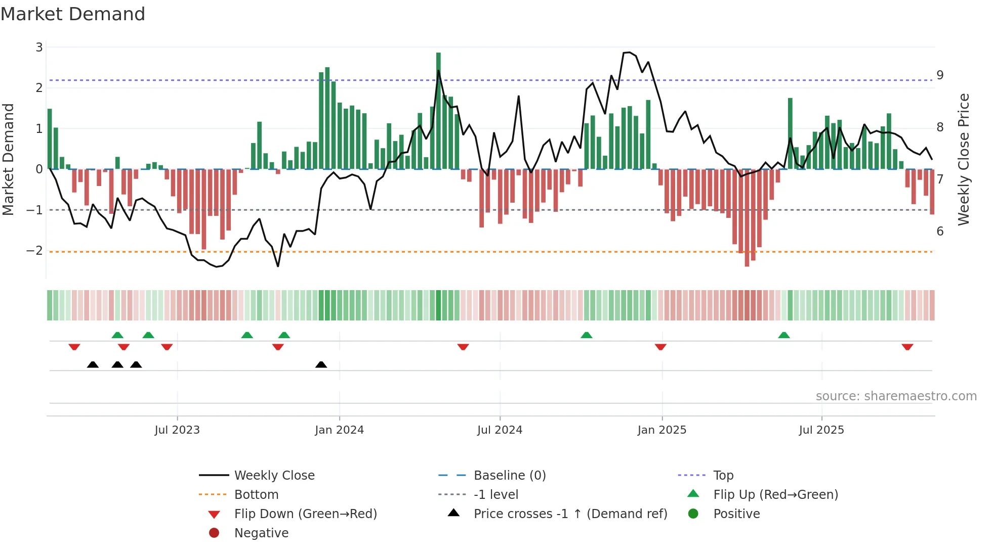 RSVR weekly Market Demand chart
