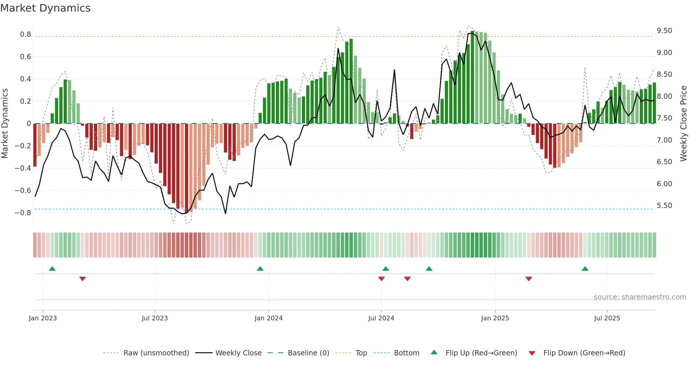RSVR weekly Market Dynamics chart, closing 2025-09-15.